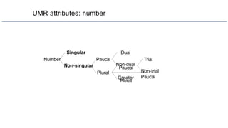 UMR attributes: number
Number
Singular
Non-singular
Paucal
Plural
Non-dual
Paucal
Dual
Greater
Plural
Trial
Non-trial
Paucal
 