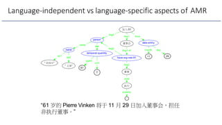 Language-independent vs language-specific aspects of AMR
加入-01
person
董事会 date-entity
name
temporal-quantity
” 文肯”
” 皮埃尔”
...