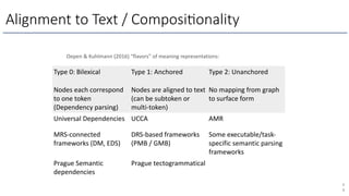 Alignment to Text / Composi6onality
6
8
Oepen & Kuhlmann (2016) “flavors” of meaning representations:
Type 0: Bilexical Ty...