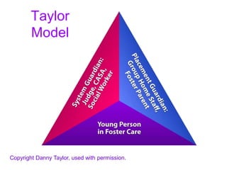 Taylor
Model
Copyright Danny Taylor, used with permission.
 