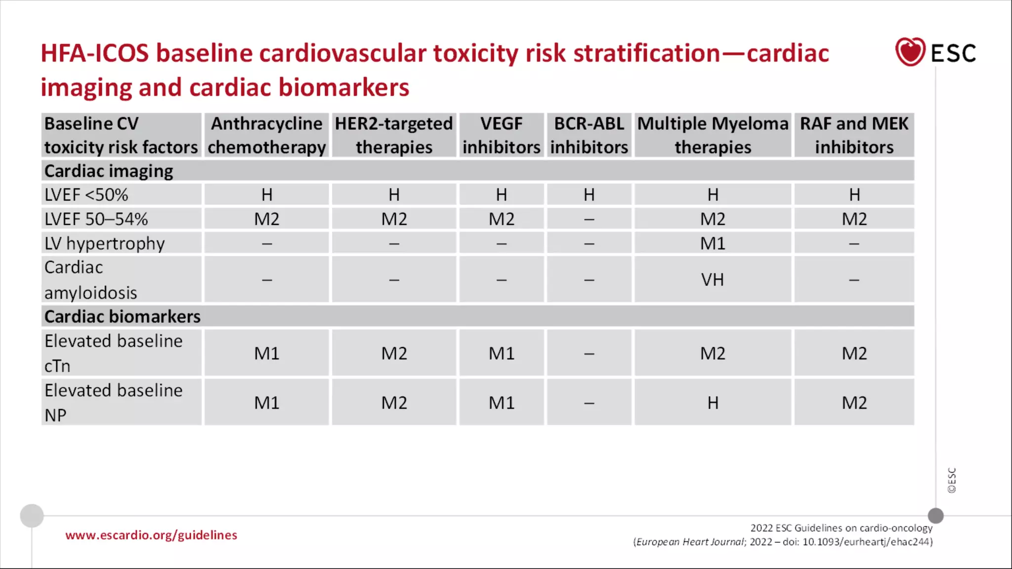 2022 ESC guidelines of Cardio Oncology | PPTX