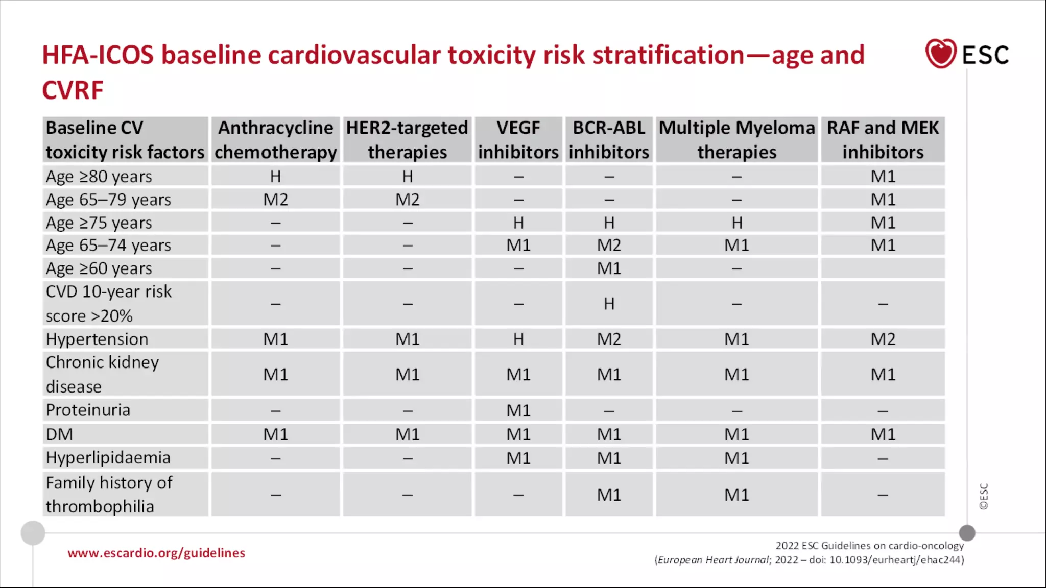 2022 ESC guidelines of Cardio Oncology | PPTX