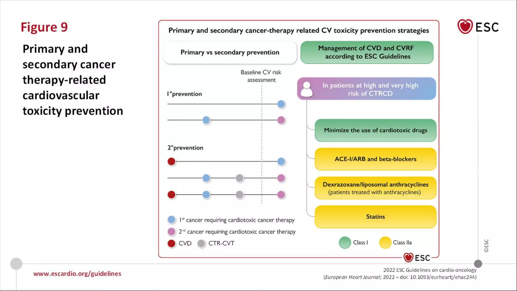 2022 ESC guidelines of Cardio Oncology | PPT