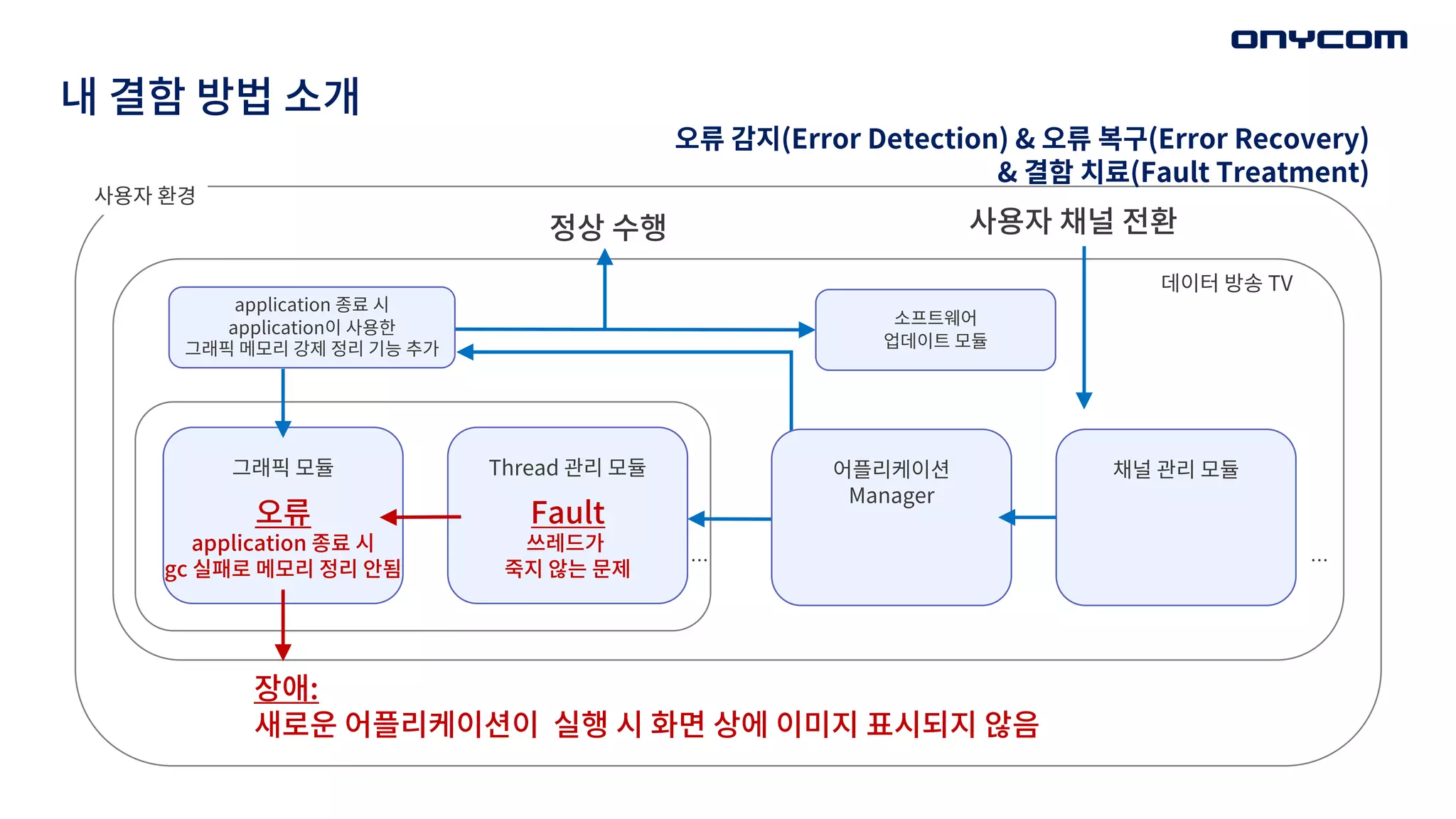 내 결함 방법 소개
application 종료 시
application이 사용한
그래픽 메모리 강제 정리 기능 추가
Fault
쓰레드가
죽지 않는 문제
Thread 관리 모듈
그래픽 모듈 채널 관리 모듈
장애:
새로운 어플리케이션이 실행 시 화면 상에 이미지 표시되지 않음
사용자 환경
사용자 채널 전환
데이터 방송 TV
어플리케이션
Manager
오류
application 종료 시
gc 실패로 메모리 정리 안됨 …
…
정상 수행
소프트웨어
업데이트 모듈
오류 감지(Error Detection) & 오류 복구(Error Recovery)
& 결함 치료(Fault Treatment)
 