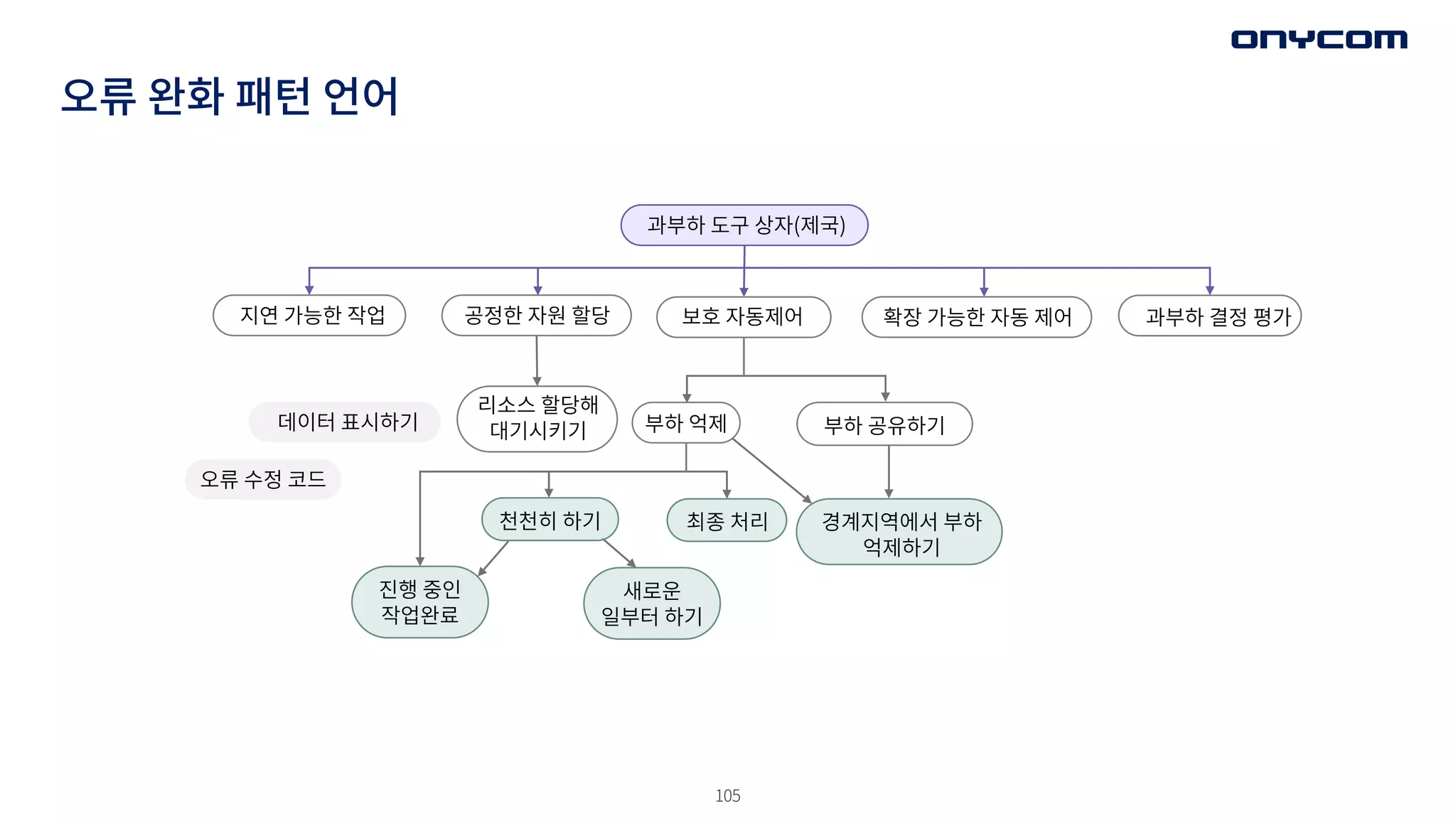 105
오류 완화 패턴 언어
과부하 도구 상자(제국)
보호 자동제어 확장 가능한 자동 제어
리소스 할당해
대기시키기
공정한 자원 할당
지연 가능한 작업 과부하 결정 평가
부하 억제 부하 공유하기
경계지역에서 부하
억제하기
최종 처리
천천히 하기
새로운
일부터 하기
진행 중인
작업완료
데이터 표시하기
오류 수정 코드
 