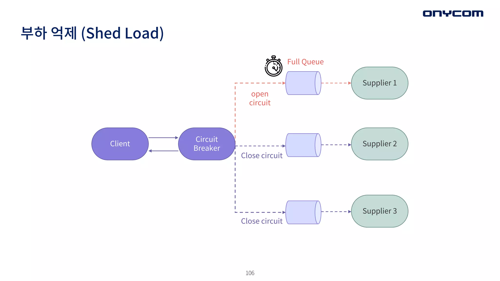 106
부하 억제 (Shed Load)
Client Supplier 2
Supplier 1
Supplier 3
Circuit
Breaker
Full Queue
open
circuit
Close circuit
Close circuit
 