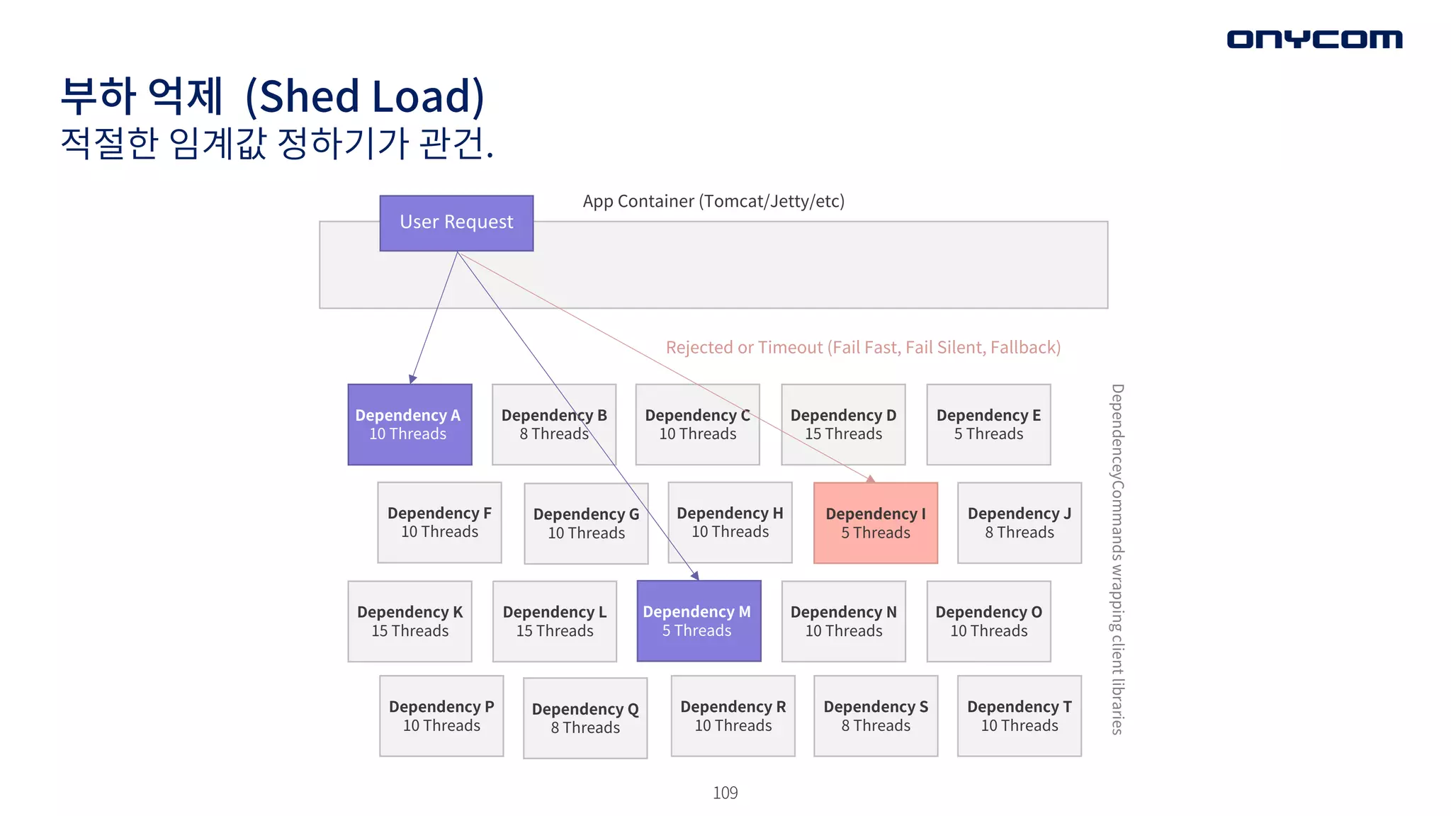 109
부하 억제 (Shed Load)
적절한 임계값 정하기가 관건.
User Request
Dependency A
10 Threads
Dependency B
8 Threads
Dependency C
10 Threads
Dependency D
15 Threads
Dependency E
5 Threads
Dependency J
8 Threads
Dependency F
10 Threads
Dependency G
10 Threads
Dependency I
5 Threads
Dependency H
10 Threads
Dependency K
15 Threads
Dependency N
10 Threads
Dependency O
10 Threads
Dependency P
10 Threads
Dependency R
10 Threads
Dependency T
10 Threads
Dependency S
8 Threads
Dependency L
15 Threads
Dependency M
5 Threads
Dependency Q
8 Threads
Rejected or Timeout (Fail Fast, Fail Silent, Fallback)
App Container (Tomcat/Jetty/etc)
DependenceyCommands
wrapping
client
libraries
 