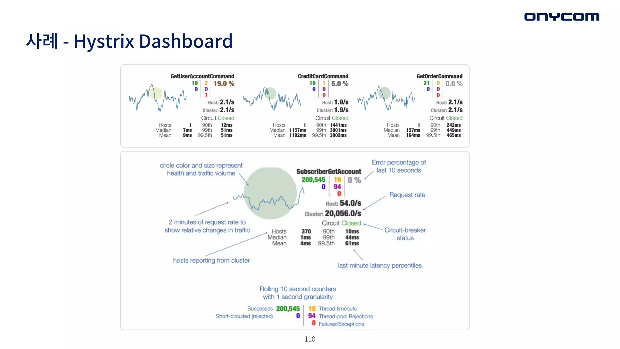 110
사례 - Hystrix Dashboard
 