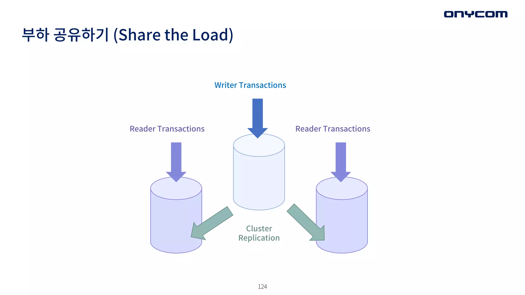 124
부하 공유하기 (Share the Load)
Reader Transactions Reader Transactions
Writer Transactions
Cluster
Replication
 