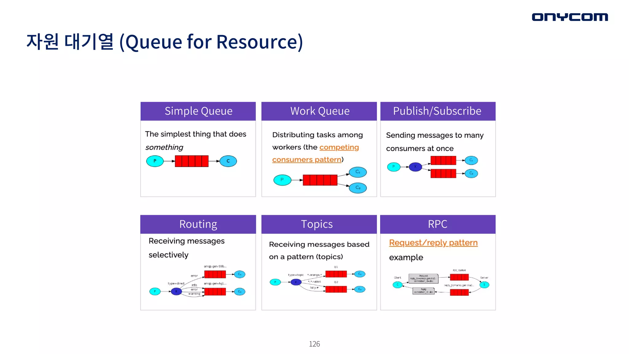 자원 대기열 (Queue for Resource)
126
Simple Queue Work Queue Publish/Subscribe
Routing Topics RPC
 
