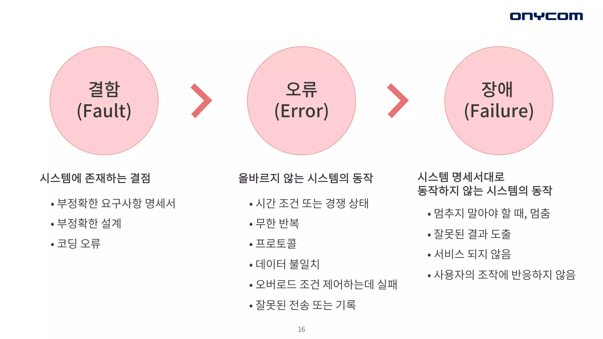 16
장애
(Failure)
오류
(Error)
결함
(Fault)
시스템 명세서대로
동작하지 않는 시스템의 동작
• 멈추지 말아야 할 때, 멈춤
• 잘못된 결과 도출
• 서비스 되지 않음
• 사용자의 조작에 반응하지 않음
올바르지 않는 시스템의 동작
• 시간 조건 또는 경쟁 상태
• 무한 반복
• 프로토콜
• 데이터 불일치
• 오버로드 조건 제어하는데 실패
• 잘못된 전송 또는 기록
시스템에 존재하는 결점
• 부정확한 요구사항 명세서
• 부정확한 설계
• 코딩 오류
 