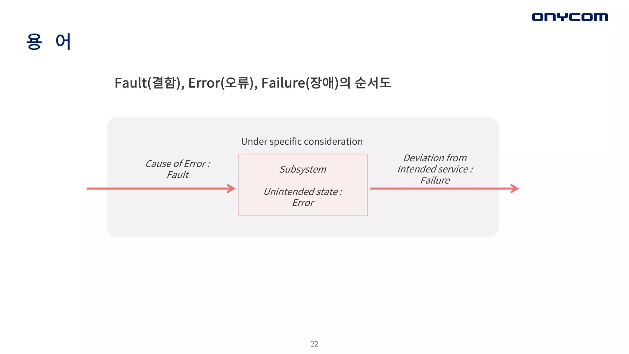22
용 어
Fault(결함), Error(오류), Failure(장애)의 순서도
Cause of Error :
Fault
Subsystem
Unintended state :
Error
Deviation from
Intended service :
Failure
Under specific consideration
 