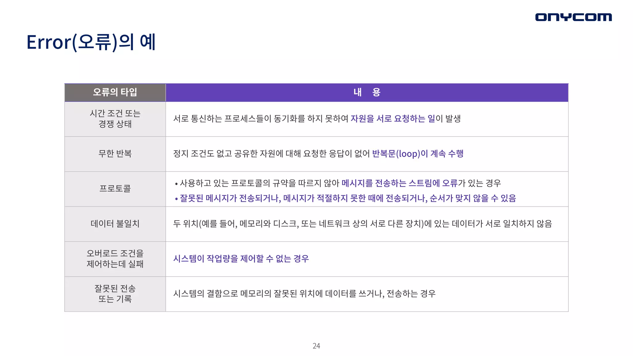 24
Error(오류)의 예
오류의 타입 내 용
시간 조건 또는
경쟁 상태
서로 통신하는 프로세스들이 동기화를 하지 못하여 자원을 서로 요청하는 일이 발생
무한 반복 정지 조건도 없고 공유한 자원에 대해 요청한 응답이 없어 반복문(loop)이 계속 수행
프로토콜
• 사용하고 있는 프로토콜의 규약을 따르지 않아 메시지를 전송하는 스트림에 오류가 있는 경우
• 잘못된 메시지가 전송되거나, 메시지가 적절하지 못한 때에 전송되거나, 순서가 맞지 않을 수 있음
데이터 불일치 두 위치(예를 들어, 메모리와 디스크, 또는 네트워크 상의 서로 다른 장치)에 있는 데이터가 서로 일치하지 않음
오버로드 조건을
제어하는데 실패
시스템이 작업량을 제어할 수 없는 경우
잘못된 전송
또는 기록
시스템의 결함으로 메모리의 잘못된 위치에 데이터를 쓰거나, 전송하는 경우
 