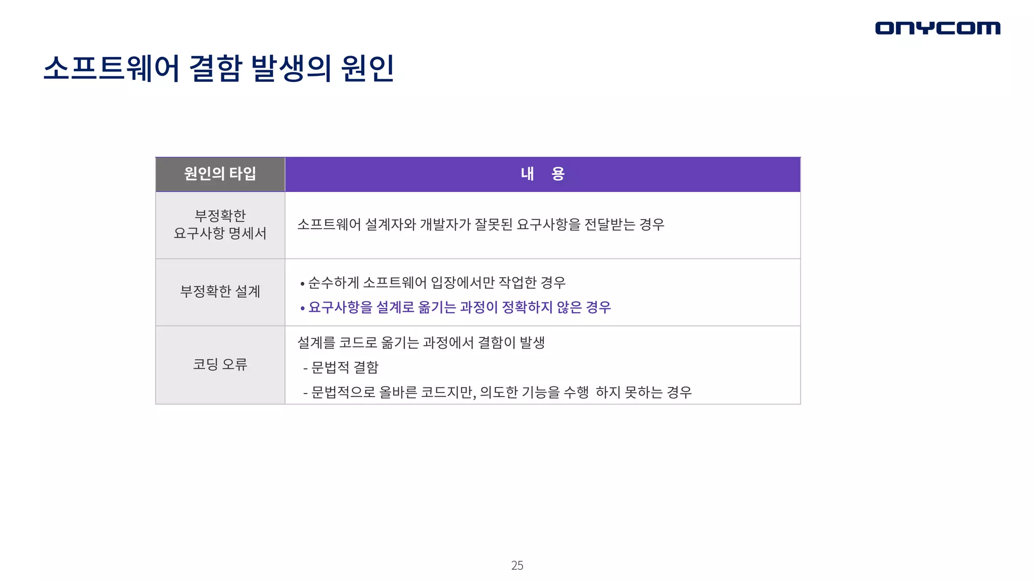 25
소프트웨어 결함 발생의 원인
원인의 타입 내 용
부정확한
요구사항 명세서
소프트웨어 설계자와 개발자가 잘못된 요구사항을 전달받는 경우
부정확한 설계
• 순수하게 소프트웨어 입장에서만 작업한 경우
• 요구사항을 설계로 옮기는 과정이 정확하지 않은 경우
코딩 오류
설계를 코드로 옮기는 과정에서 결함이 발생
- 문법적 결함
- 문법적으로 올바른 코드지만, 의도한 기능을 수행 하지 못하는 경우
 