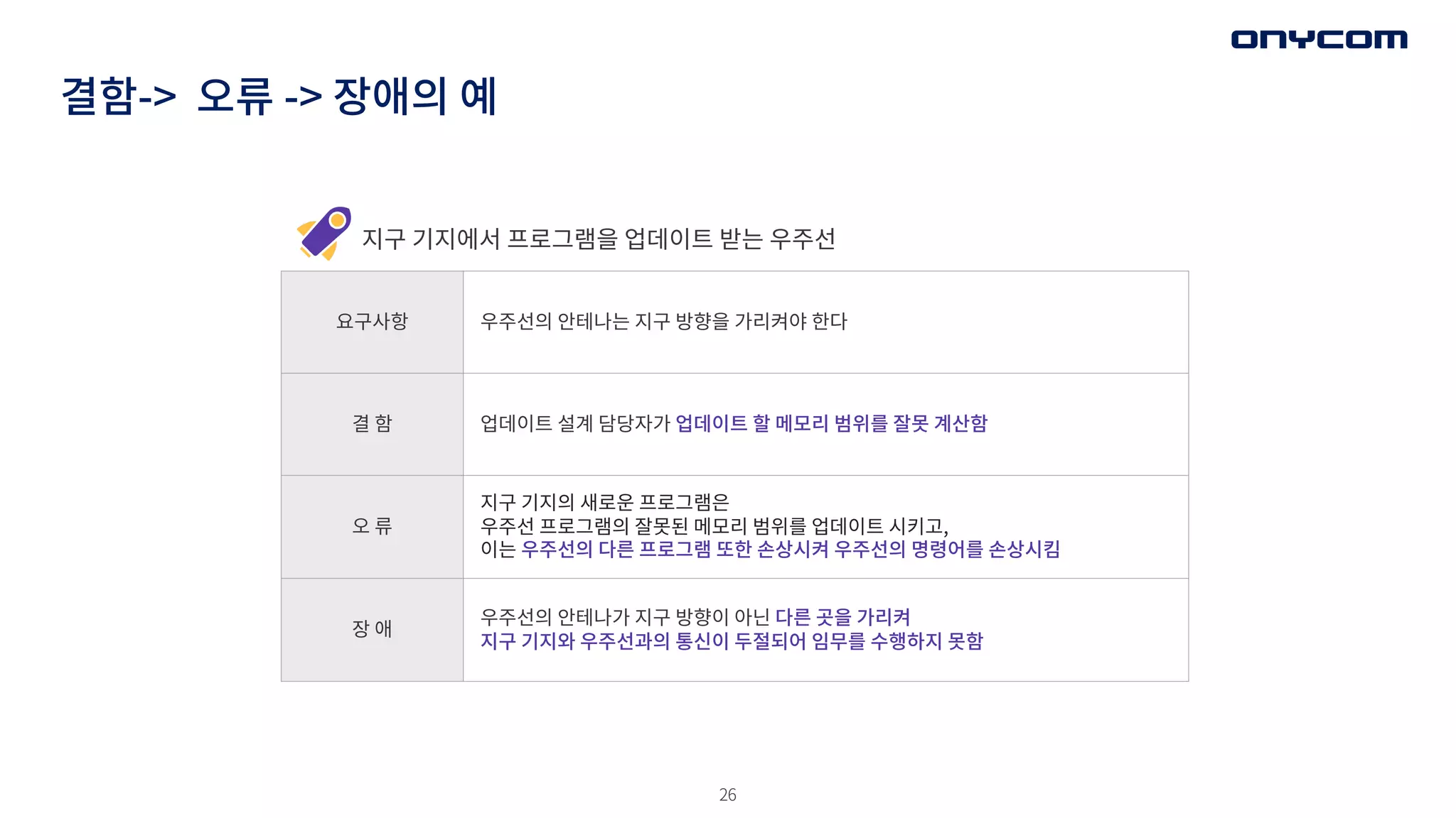 26
결함-> 오류 -> 장애의 예
요구사항 우주선의 안테나는 지구 방향을 가리켜야 한다
결 함 업데이트 설계 담당자가 업데이트 할 메모리 범위를 잘못 계산함
오 류
지구 기지의 새로운 프로그램은
우주선 프로그램의 잘못된 메모리 범위를 업데이트 시키고,
이는 우주선의 다른 프로그램 또한 손상시켜 우주선의 명령어를 손상시킴
장 애
우주선의 안테나가 지구 방향이 아닌 다른 곳을 가리켜
지구 기지와 우주선과의 통신이 두절되어 임무를 수행하지 못함
지구 기지에서 프로그램을 업데이트 받는 우주선
 