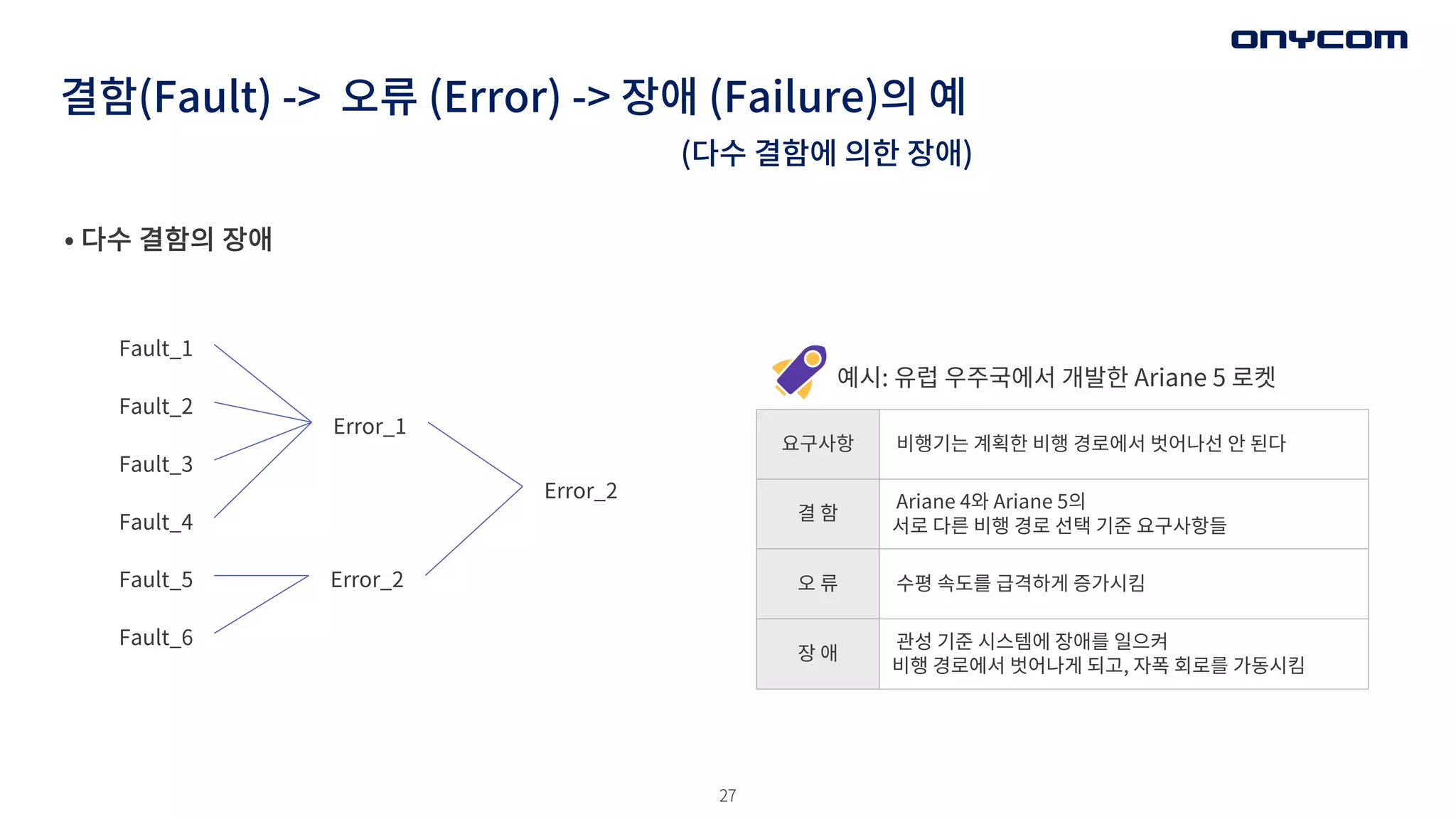 27
결함(Fault) -> 오류 (Error) -> 장애 (Failure)의 예
요구사항 비행기는 계획한 비행 경로에서 벗어나선 안 된다
결 함
Ariane 4와 Ariane 5의
서로 다른 비행 경로 선택 기준 요구사항들
오 류 수평 속도를 급격하게 증가시킴
장 애
관성 기준 시스템에 장애를 일으켜
비행 경로에서 벗어나게 되고, 자폭 회로를 가동시킴
예시: 유럽 우주국에서 개발한 Ariane 5 로켓
(다수 결함에 의한 장애)
• 다수 결함의 장애
Fault_1
Fault_5
Fault_2
Fault_3
Fault_4
Fault_6
Error_1
Error_2
Error_2
 