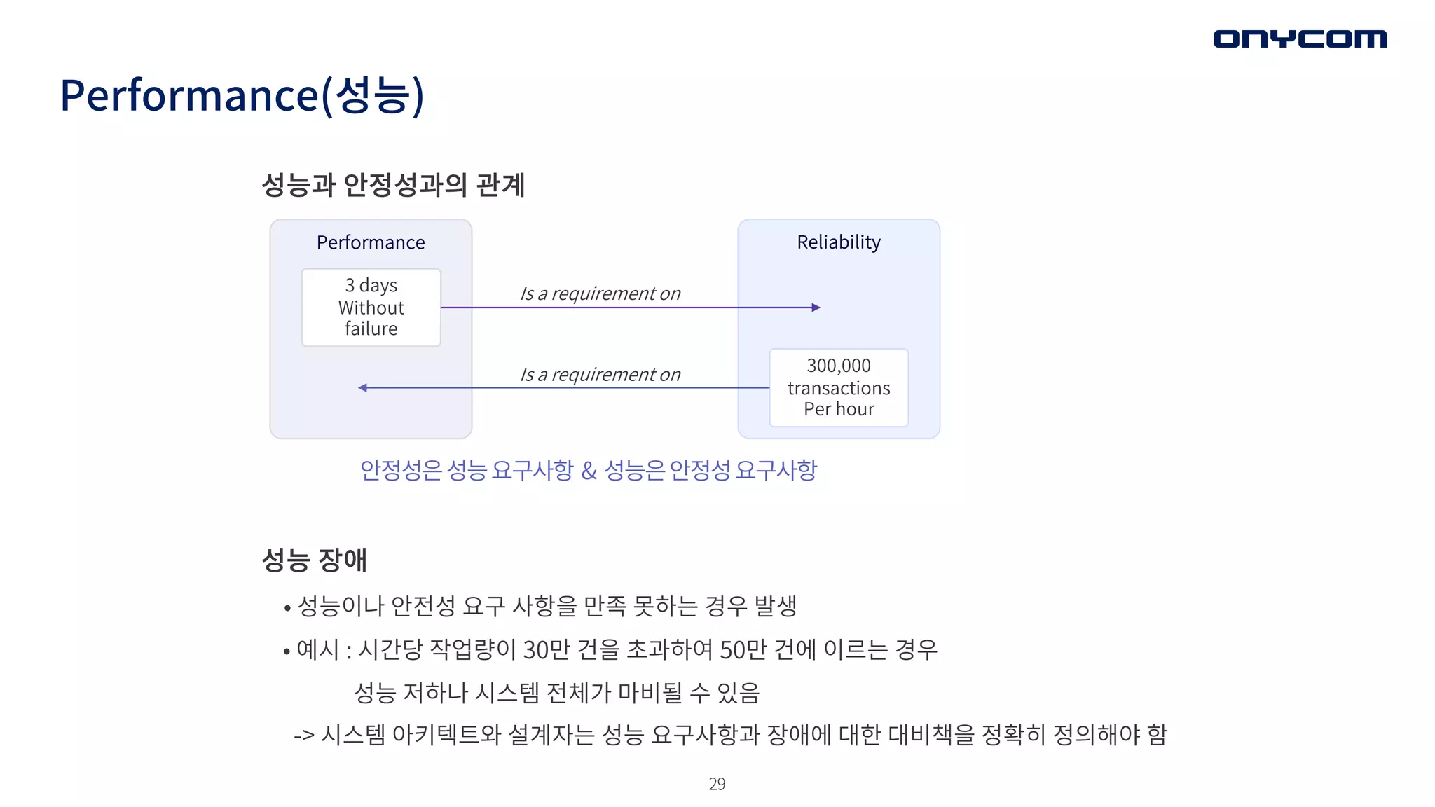29
Performance(성능)
성능과 안정성과의 관계
성능 장애
• 성능이나 안전성 요구 사항을 만족 못하는 경우 발생
• 예시 : 시간당 작업량이 30만 건을 초과하여 50만 건에 이르는 경우
성능 저하나 시스템 전체가 마비될 수 있음
-> 시스템 아키텍트와 설계자는 성능 요구사항과 장애에 대한 대비책을 정확히 정의해야 함
안정성은성능요구사항 & 성능은안정성요구사항
Performance Reliability
3 days
Without
failure
300,000
transactions
Per hour
Is a requirement on
Is a requirement on
 