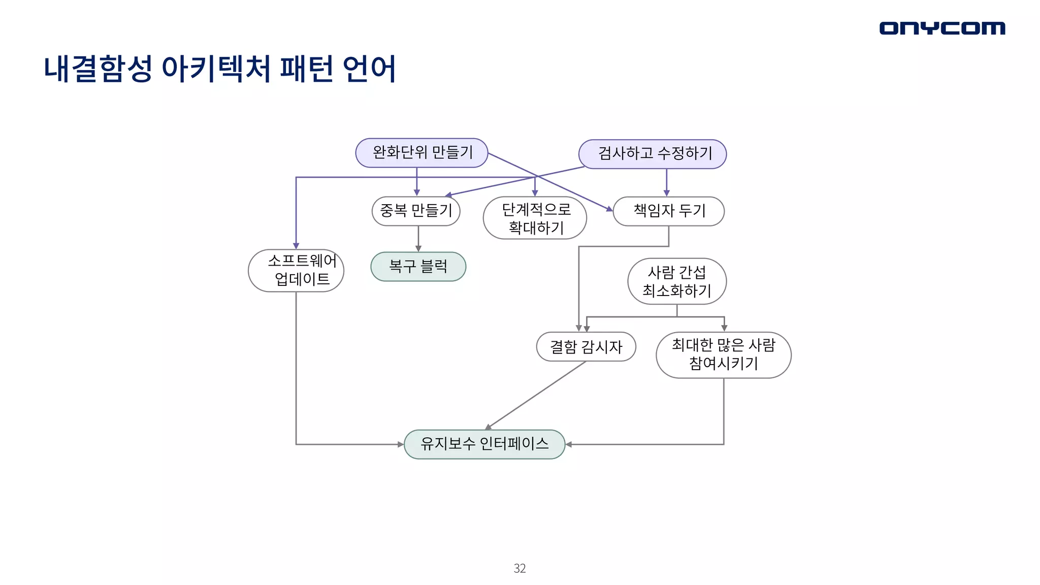 32
내결함성 아키텍처 패턴 언어
완화단위 만들기
책임자 두기
결함 감시자
유지보수 인터페이스
검사하고 수정하기
단계적으로
확대하기
중복 만들기
소프트웨어
업데이트
복구 블럭
최대한 많은 사람
참여시키기
사람 간섭
최소화하기
 