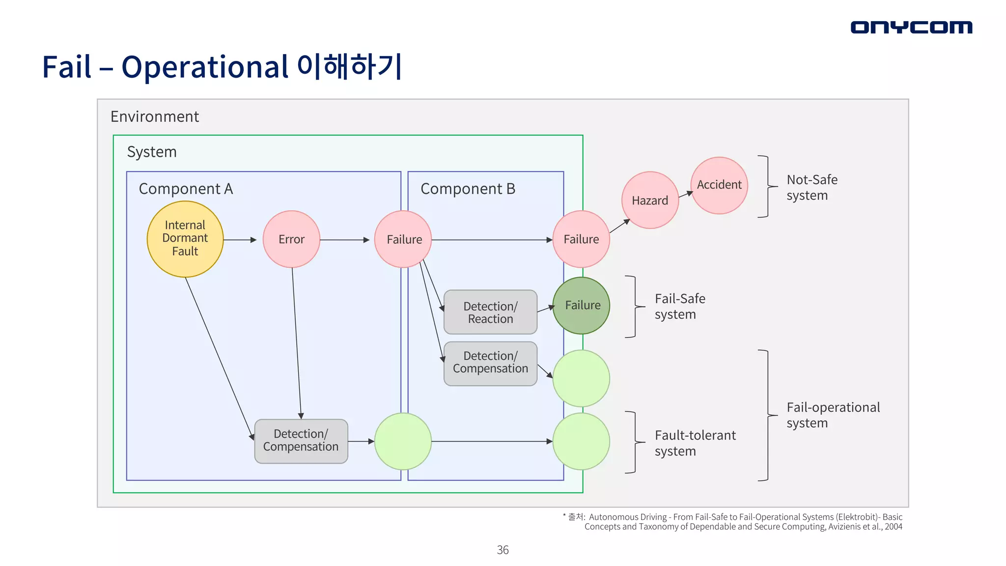 36
Fail ‒ Operational 이해하기
Environment
System
Component A Component B
Internal
Dormant
Fault
Error Failure Failure
Hazard
Accident
Failure
Detection/
Reaction
Detection/
Compensation
Detection/
Compensation
Fail-Safe
system
Fault-tolerant
system
Fail-operational
system
Not-Safe
system
* 출처: Autonomous Driving - From Fail-Safe to Fail-Operational Systems (Elektrobit)- Basic
Concepts and Taxonomy of Dependable and Secure Computing, Avizienis et al., 2004
 