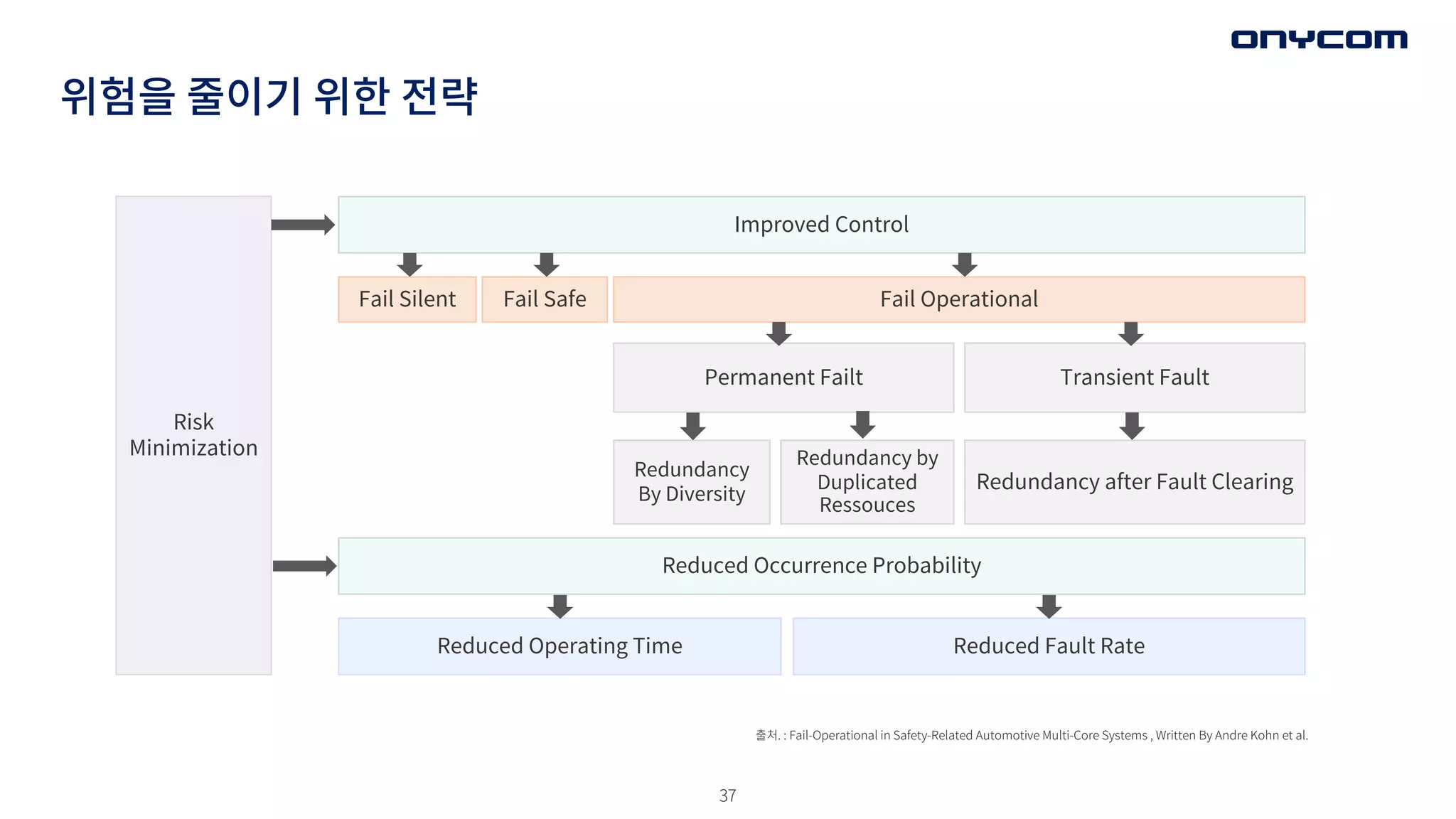 37
위험을 줄이기 위한 전략
출처. : Fail-Operational in Safety-Related Automotive Multi-Core Systems , Written By Andre Kohn et al.
Risk
Minimization
Improved Control
Reduced Occurrence Probability
Fail Operational
Fail Safe
Fail Silent
Permanent Failt Transient Fault
Redundancy after Fault Clearing
Reduced Operating Time Reduced Fault Rate
Redundancy by
Duplicated
Ressouces
Redundancy
By Diversity
 