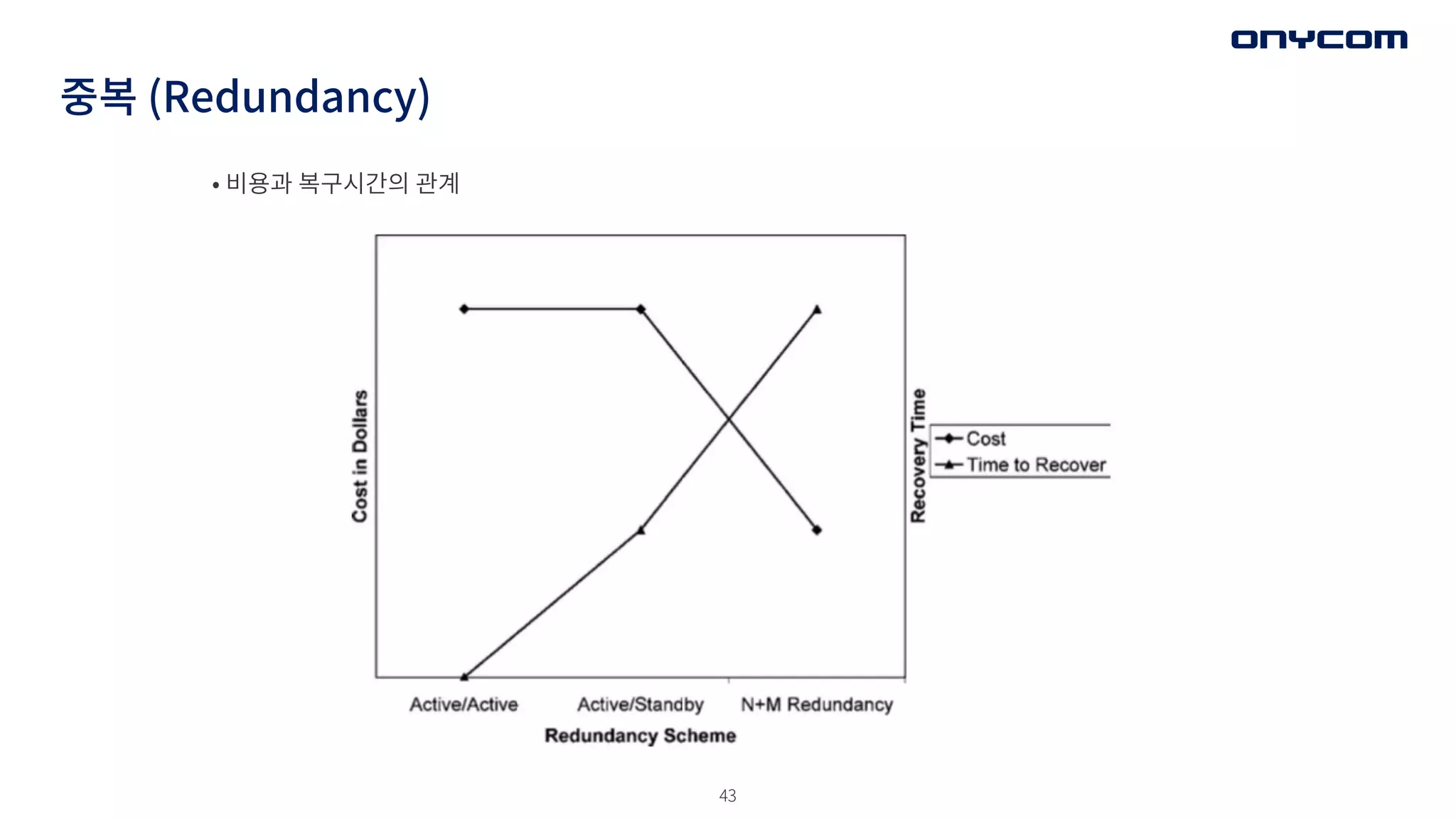43
중복 (Redundancy)
• 비용과 복구시간의 관계
 
