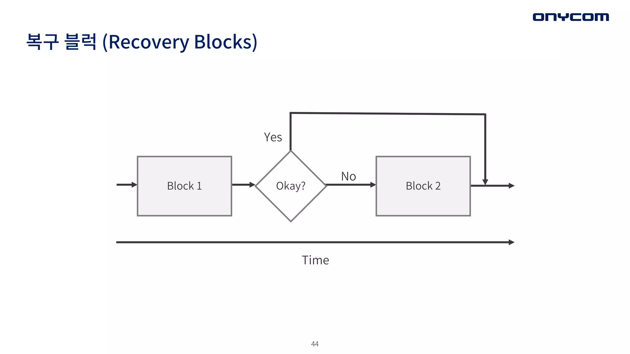 44
복구 블럭 (Recovery Blocks)
Block 1 Block 2
Okay?
Yes
No
Time
 
