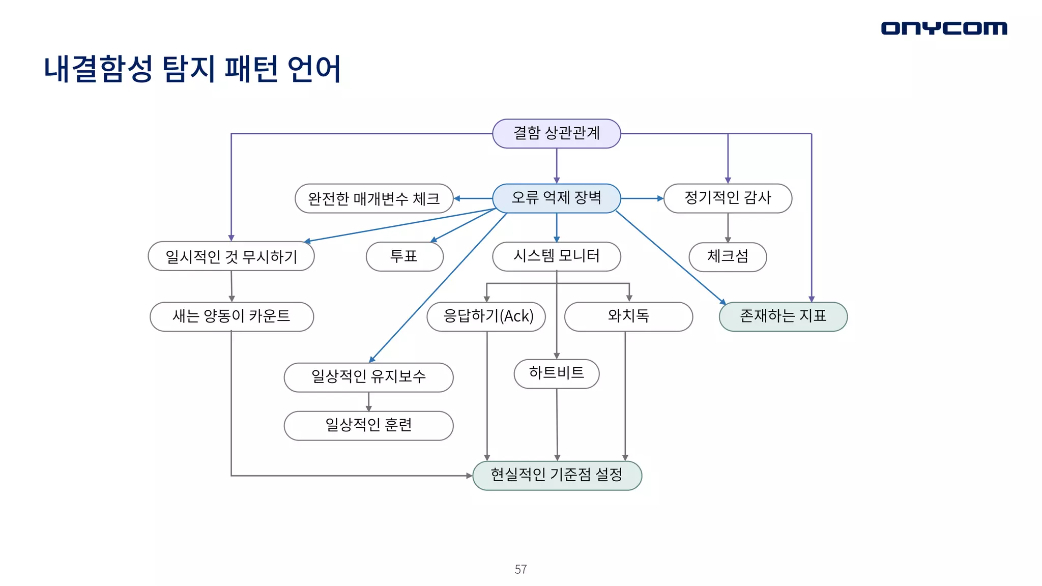 57
내결함성 탐지 패턴 언어
일시적인 것 무시하기
결함 상관관계
오류 억제 장벽 정기적인 감사
완전한 매개변수 체크
체크섬
존재하는 지표
시스템 모니터
와치독
응답하기(Ack)
하트비트
현실적인 기준점 설정
투표
새는 양동이 카운트
일상적인 유지보수
일상적인 훈련
 