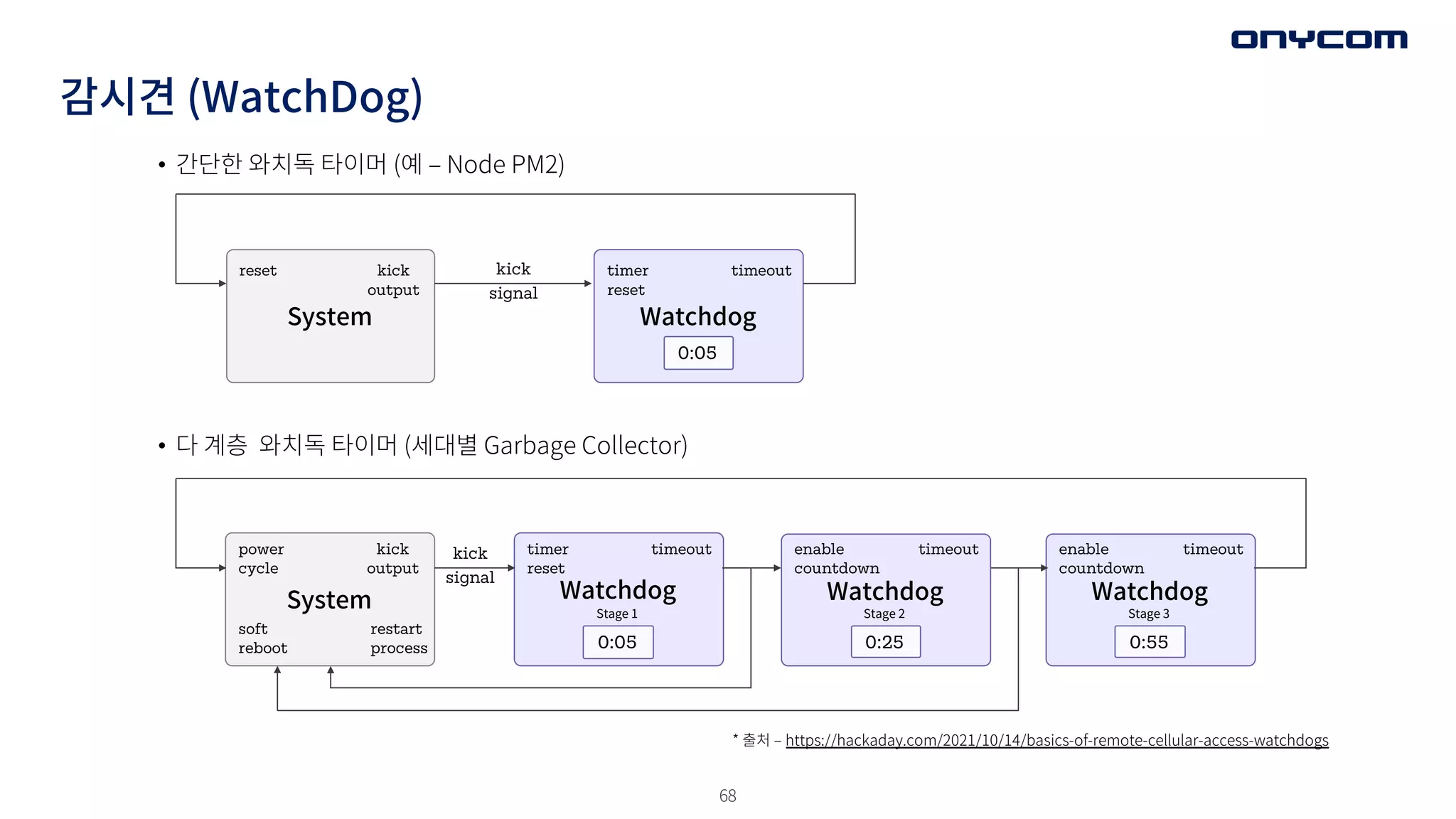 68
감시견 (WatchDog)
reset kick
output
System
kick
signal
timer
reset
timeout
Watchdog
0:05
enable
countdown
timeout
Watchdog
0:55
Stage 3
power
cycle
kick
output
System
kick
signal
timer
reset
timeout
Watchdog
0:05
soft
reboot
restart
process
Stage 1
enable
countdown
timeout
Watchdog
0:25
Stage 2
* 출처 ‒ https://hackaday.com/2021/10/14/basics-of-remote-cellular-access-watchdogs
• 간단한 와치독 타이머 (예 ‒ Node PM2)
• 다 계층 와치독 타이머 (세대별 Garbage Collector)
 