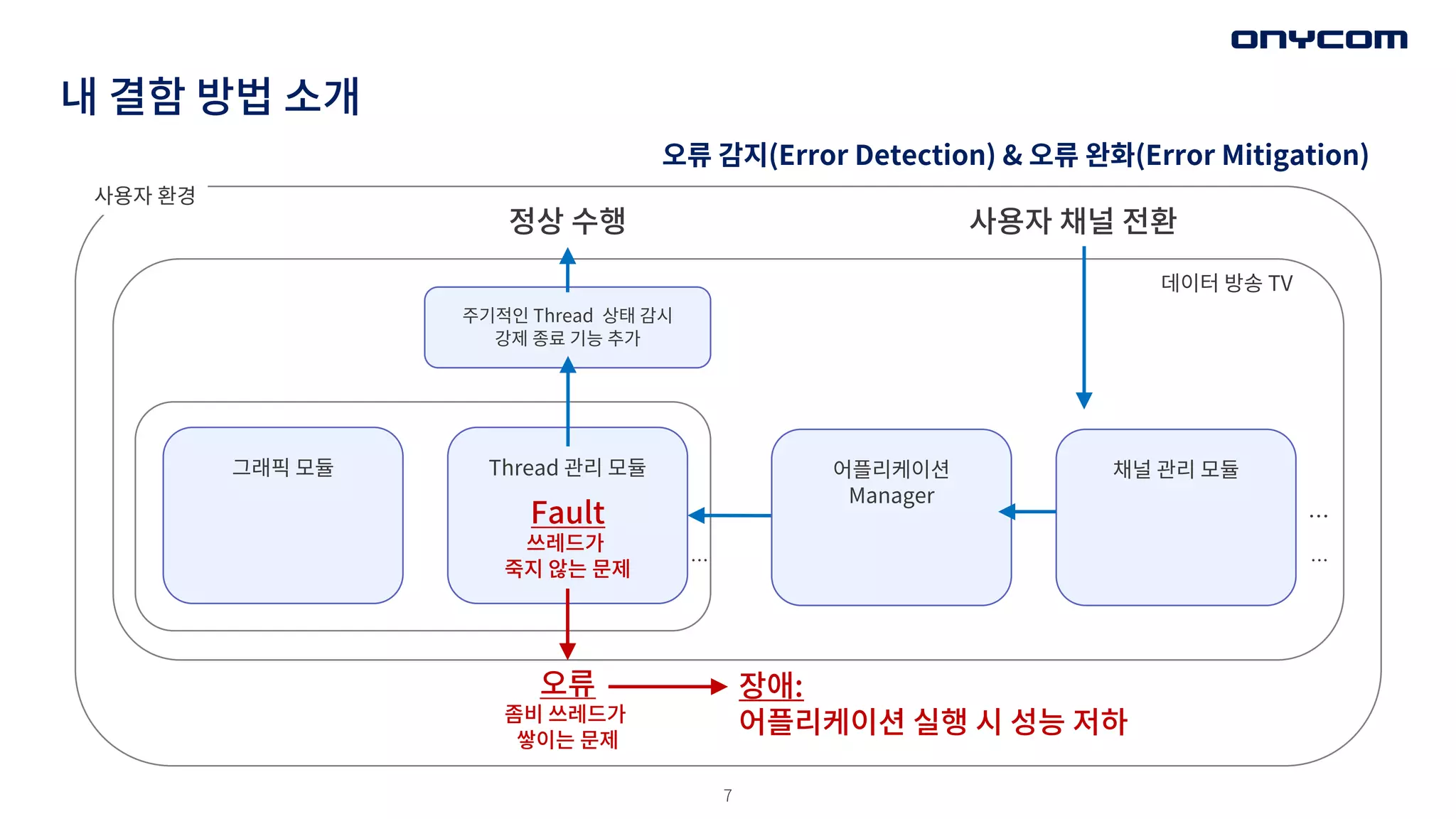 7
내 결함 방법 소개
주기적인 Thread 상태 감시
강제 종료 기능 추가
Fault
쓰레드가
죽지 않는 문제
Thread 관리 모듈
그래픽 모듈 채널 관리 모듈
오류
좀비 쓰레드가
쌓이는 문제
장애:
어플리케이션 실행 시 성능 저하
정상 수행
사용자 환경
사용자 채널 전환
데이터 방송 TV
어플리케이션
Manager
오류 감지(Error Detection) & 오류 완화(Error Mitigation)
…
…
…
 