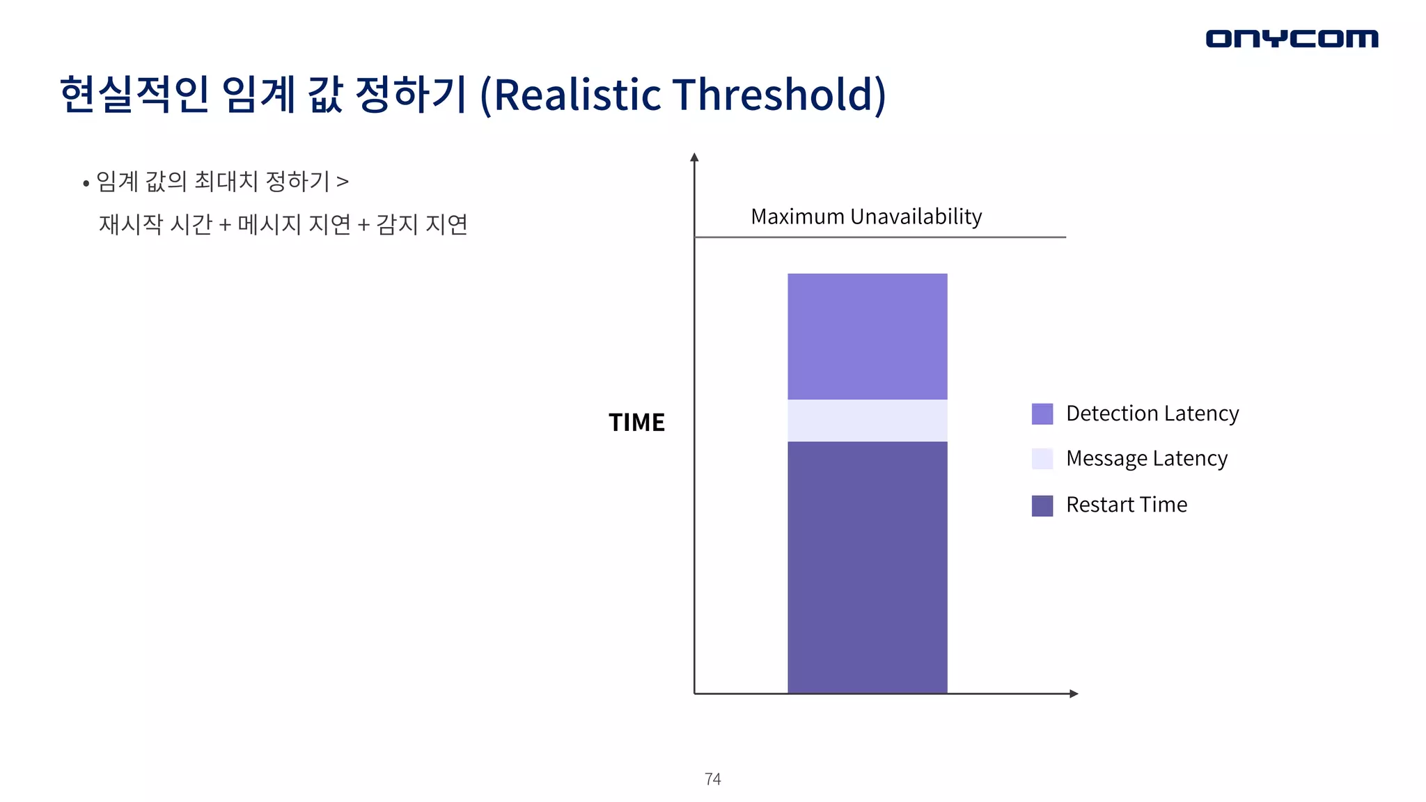 74
현실적인 임계 값 정하기 (Realistic Threshold)
• 임계 값의 최대치 정하기 >
재시작 시간 + 메시지 지연 + 감지 지연 Maximum Unavailability
TIME Detection Latency
Message Latency
Restart Time
 