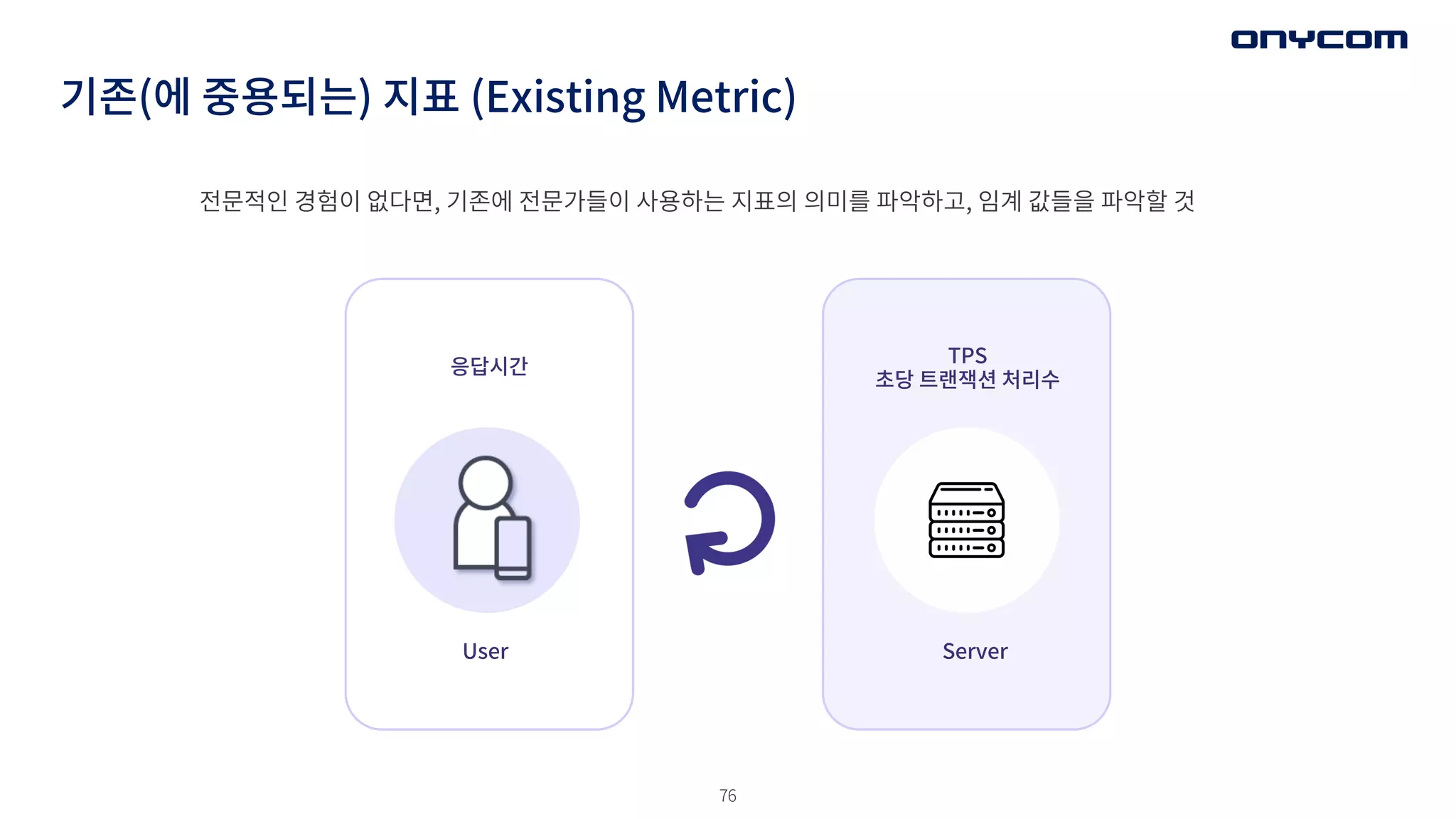 76
기존(에 중용되는) 지표 (Existing Metric)
전문적인 경험이 없다면, 기존에 전문가들이 사용하는 지표의 의미를 파악하고, 임계 값들을 파악할 것
User
응답시간
TPS
초당 트랜잭션 처리수
Server
 