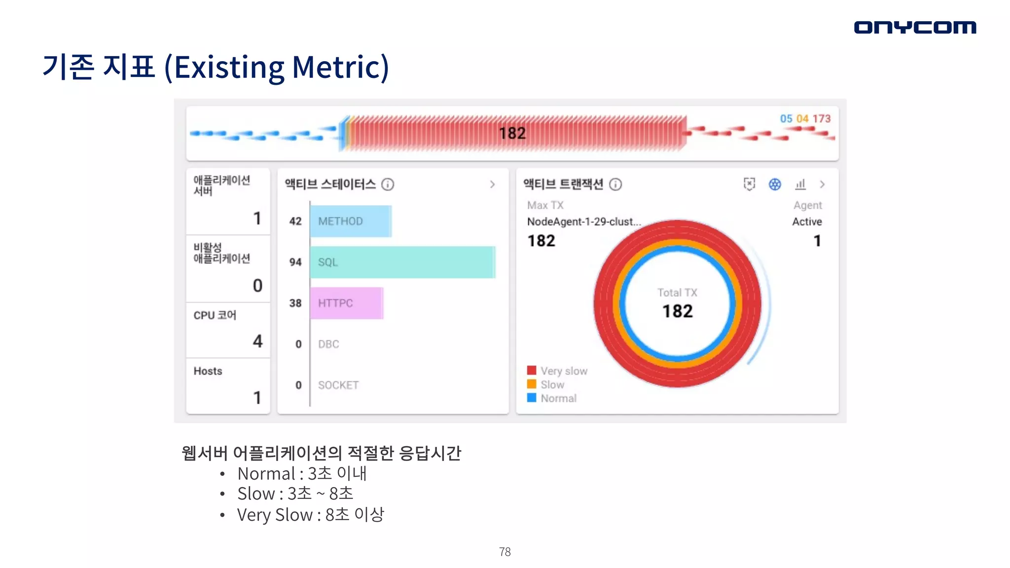 78
기존 지표 (Existing Metric)
웹서버 어플리케이션의 적절한 응답시간
• Normal : 3초 이내
• Slow : 3초 ~ 8초
• Very Slow : 8초 이상
 