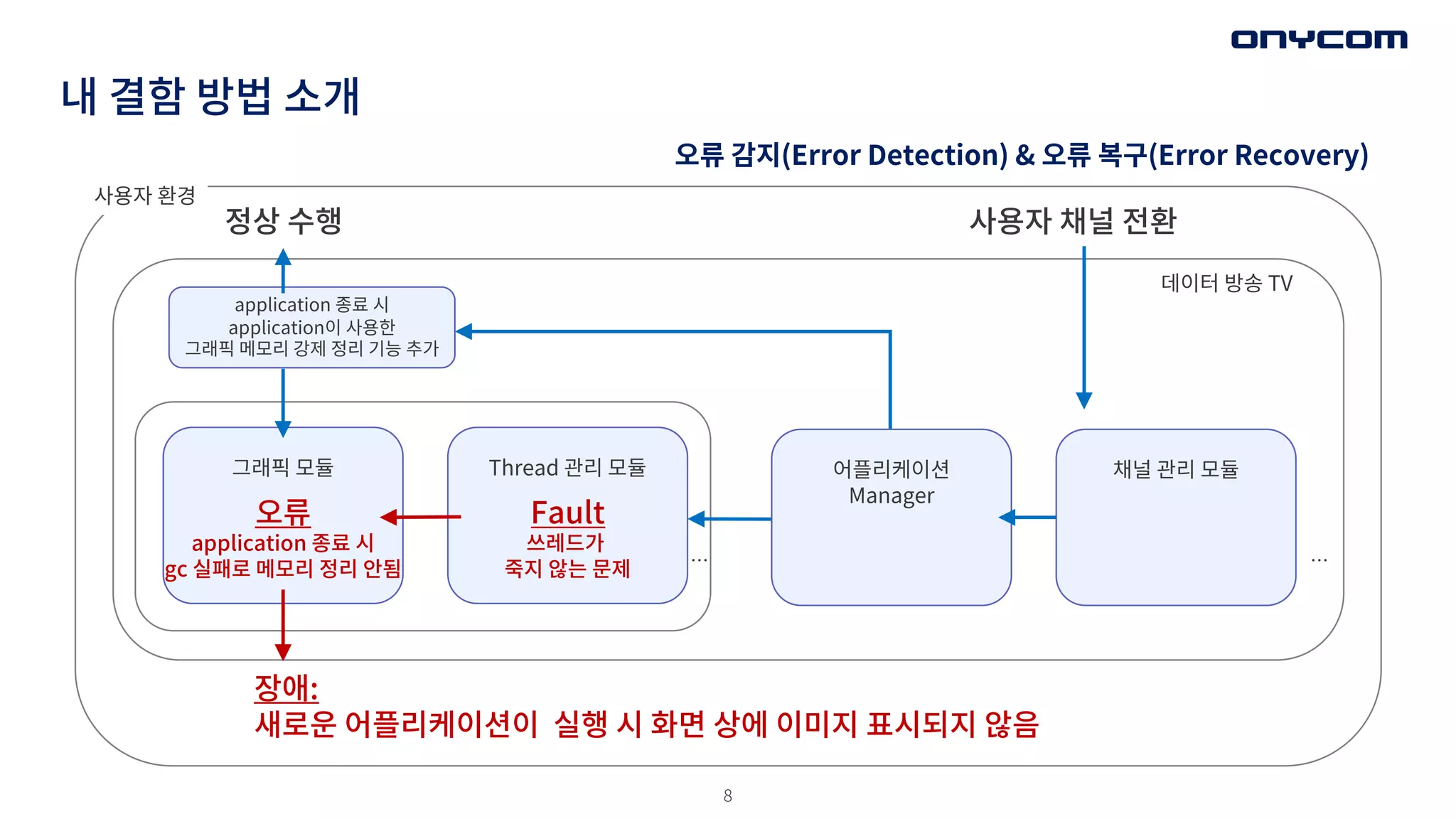 8
내 결함 방법 소개
application 종료 시
application이 사용한
그래픽 메모리 강제 정리 기능 추가
Fault
쓰레드가
죽지 않는 문제
Thread 관리 모듈
그래픽 모듈 채널 관리 모듈
장애:
새로운 어플리케이션이 실행 시 화면 상에 이미지 표시되지 않음
정상 수행
사용자 환경
사용자 채널 전환
데이터 방송 TV
어플리케이션
Manager
오류
application 종료 시
gc 실패로 메모리 정리 안됨 …
…
오류 감지(Error Detection) & 오류 복구(Error Recovery)
 