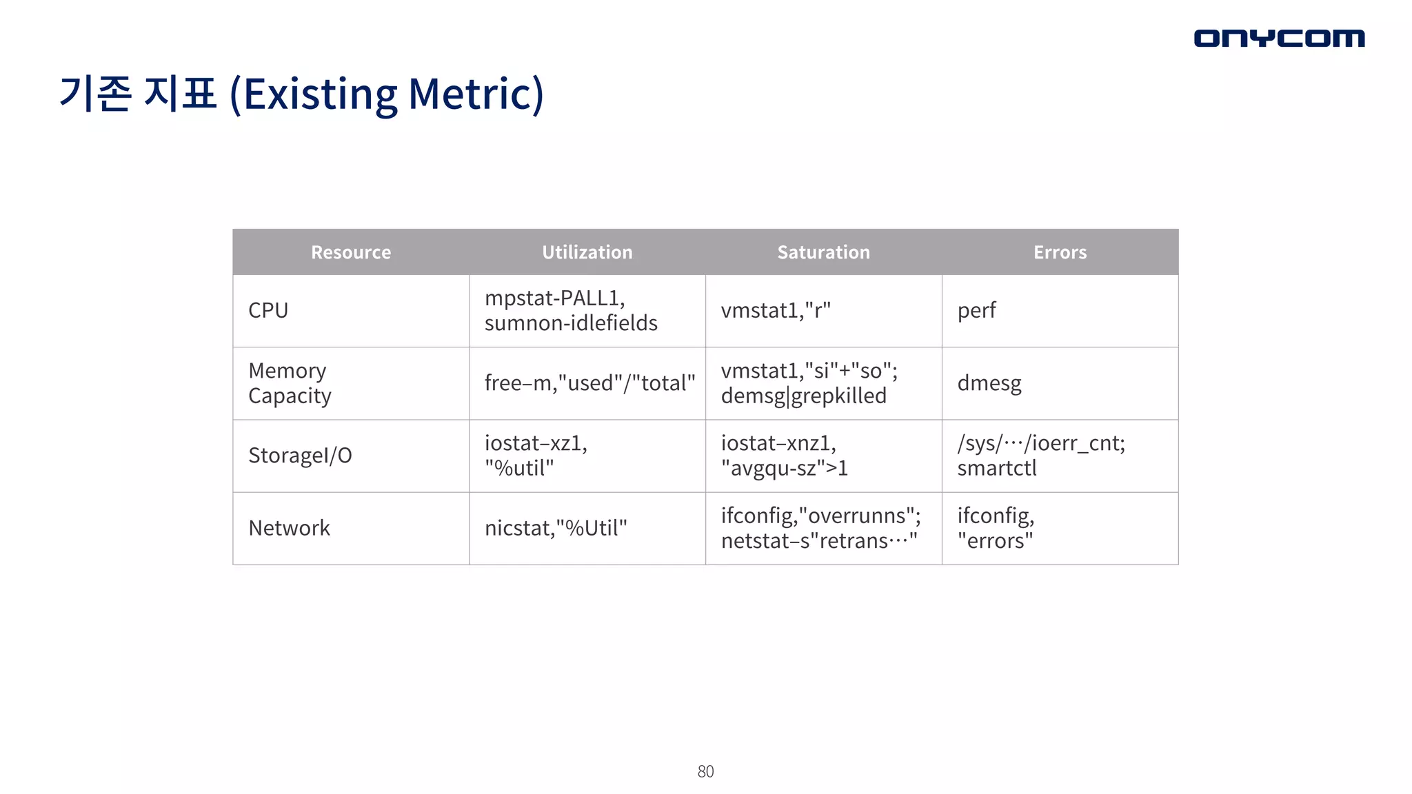 80
기존 지표 (Existing Metric)
Resource Utilization Saturation Errors
CPU
mpstat-PALL1,
sumnon-idlefields
vmstat1,"r" perf
Memory
Capacity
free‒m,"used"/"total"
vmstat1,"si"+"so";
demsg|grepkilled
dmesg
StorageI/O
iostat‒xz1,
"%util"
iostat‒xnz1,
"avgqu-sz">1
/sys/…/ioerr_cnt;
smartctl
Network nicstat,"%Util"
ifconfig,"overrunns";
netstat‒s"retrans…"
ifconfig,
"errors"
 