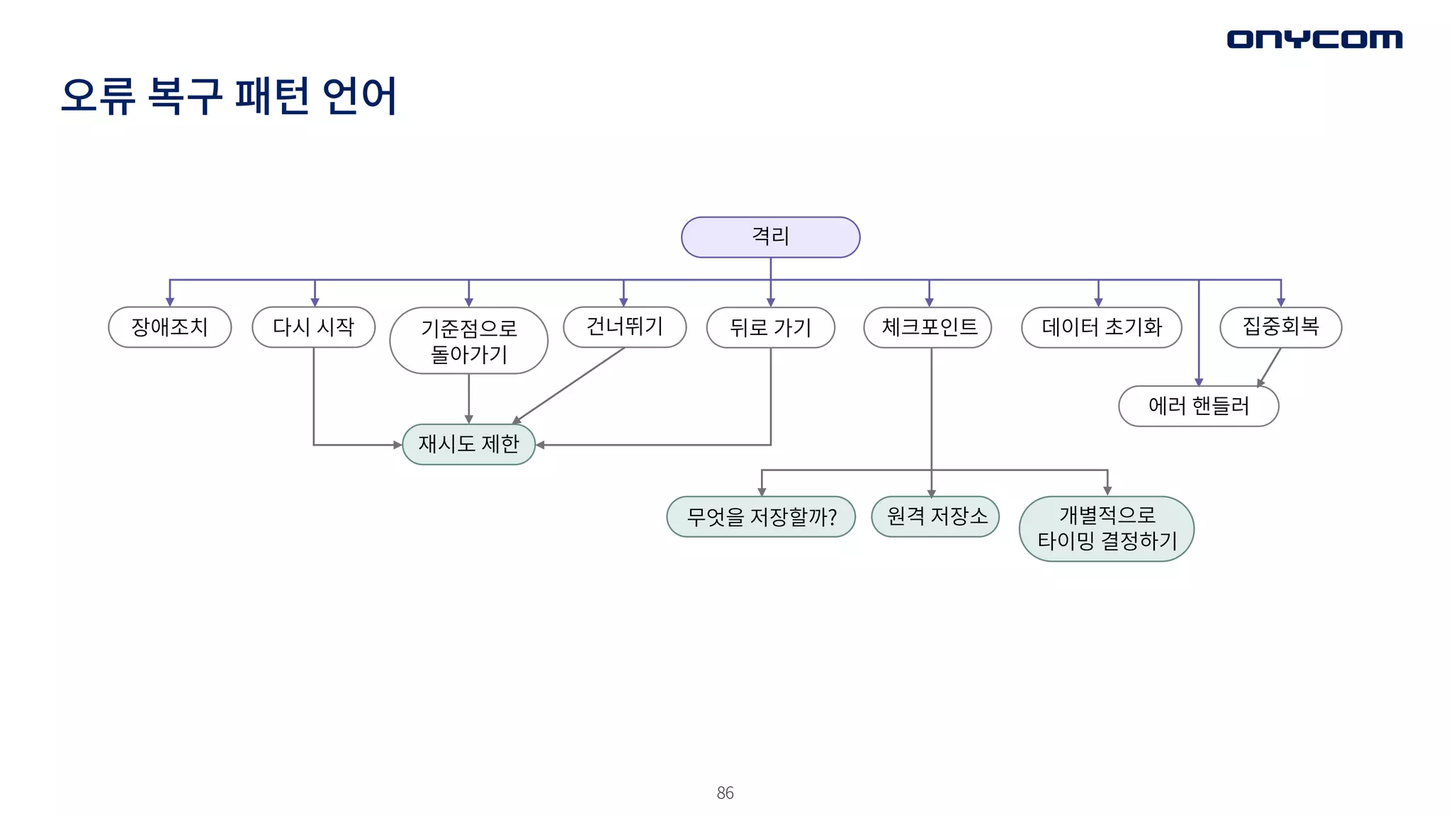 86
오류 복구 패턴 언어
격리
뒤로 가기 체크포인트
기준점으로
돌아가기
재시도 제한
다시 시작
장애조치 집중회복
데이터 초기화
건너뛰기
에러 핸들러
무엇을 저장할까? 원격 저장소 개별적으로
타이밍 결정하기
 
