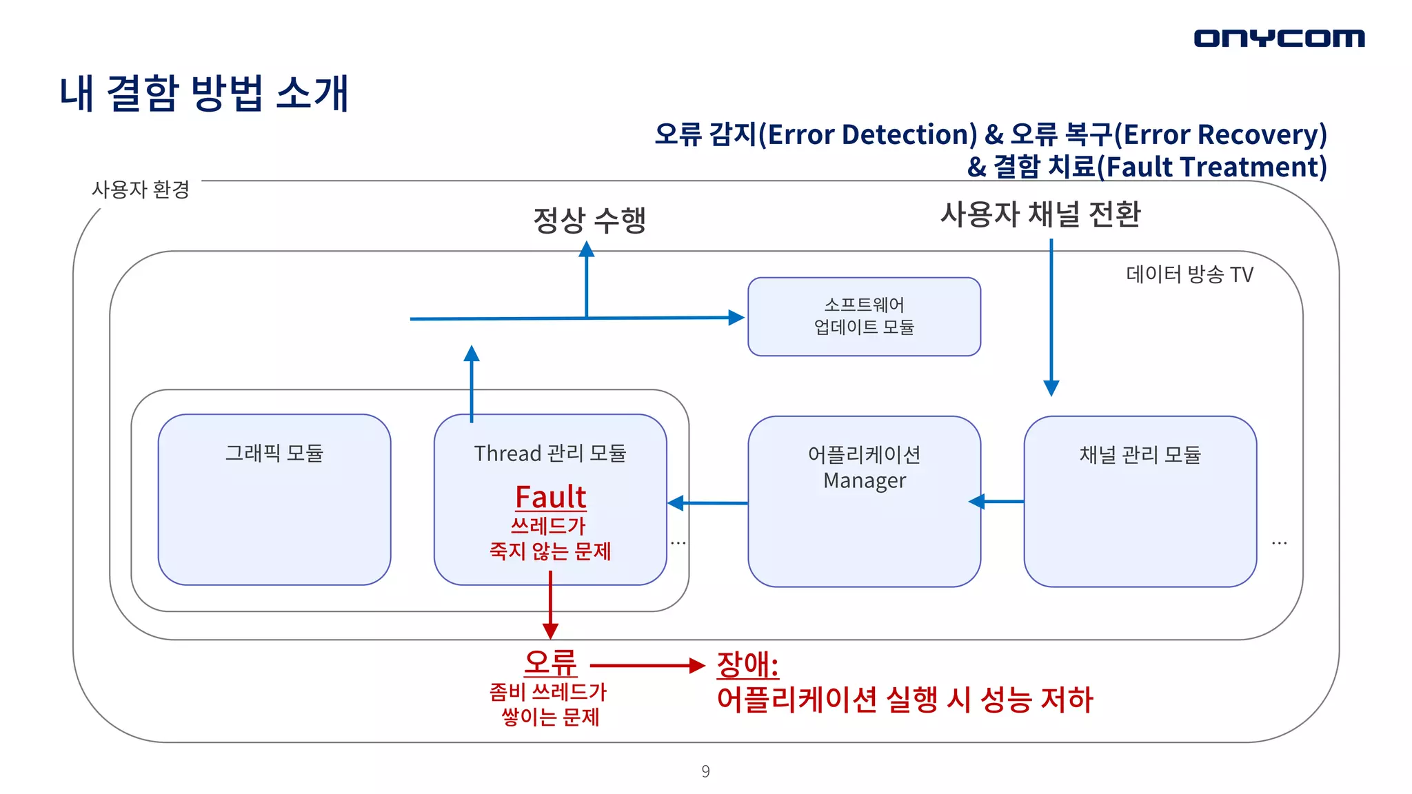 9
내 결함 방법 소개
Fault
쓰레드가
죽지 않는 문제
Thread 관리 모듈
그래픽 모듈 채널 관리 모듈
정상 수행
사용자 환경
사용자 채널 전환
데이터 방송 TV
어플리케이션
Manager
…
…
오류
좀비 쓰레드가
쌓이는 문제
장애:
어플리케이션 실행 시 성능 저하
소프트웨어
업데이트 모듈
오류 감지(Error Detection) & 오류 복구(Error Recovery)
& 결함 치료(Fault Treatment)
 