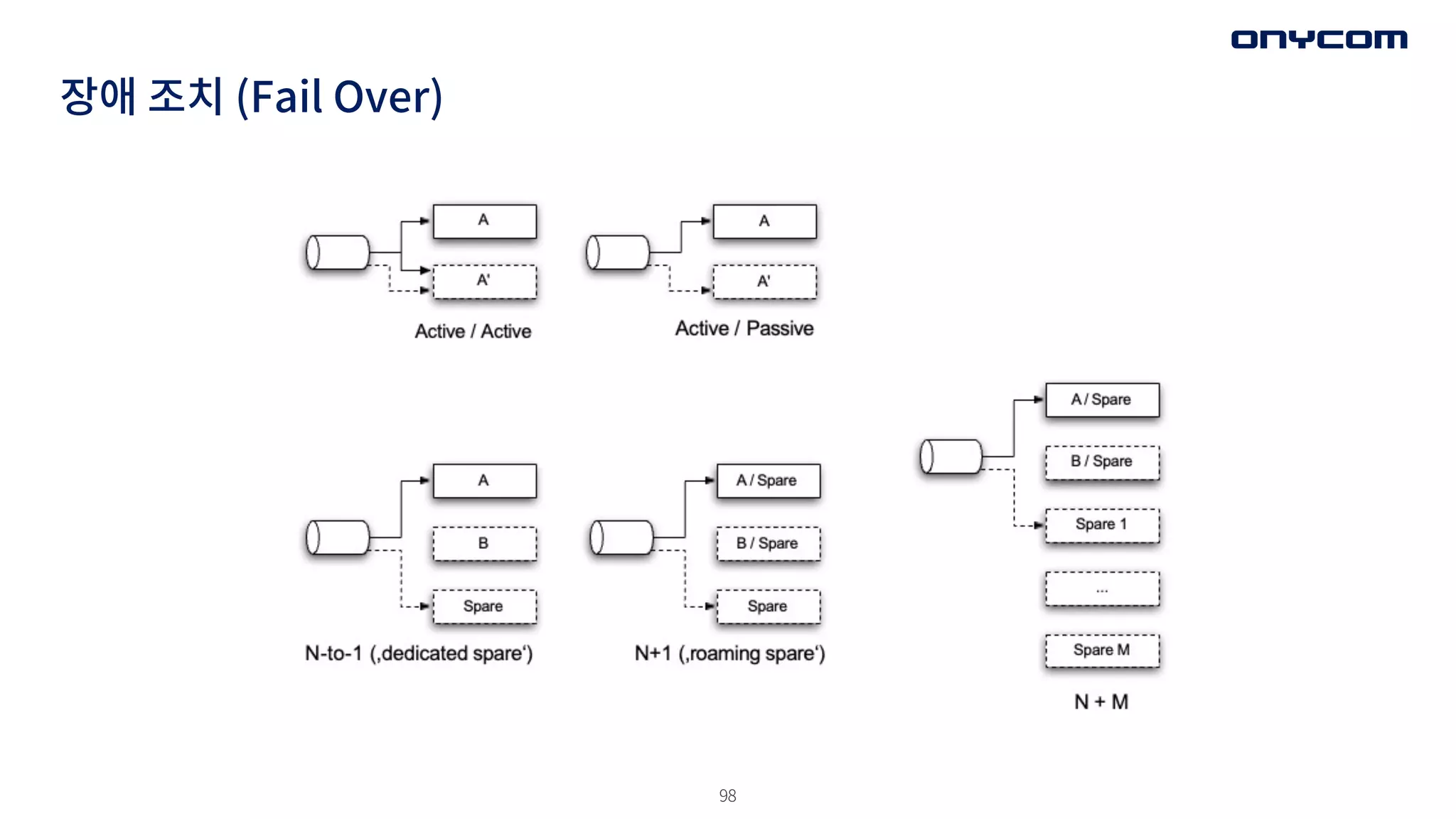 98
장애 조치 (Fail Over)
 