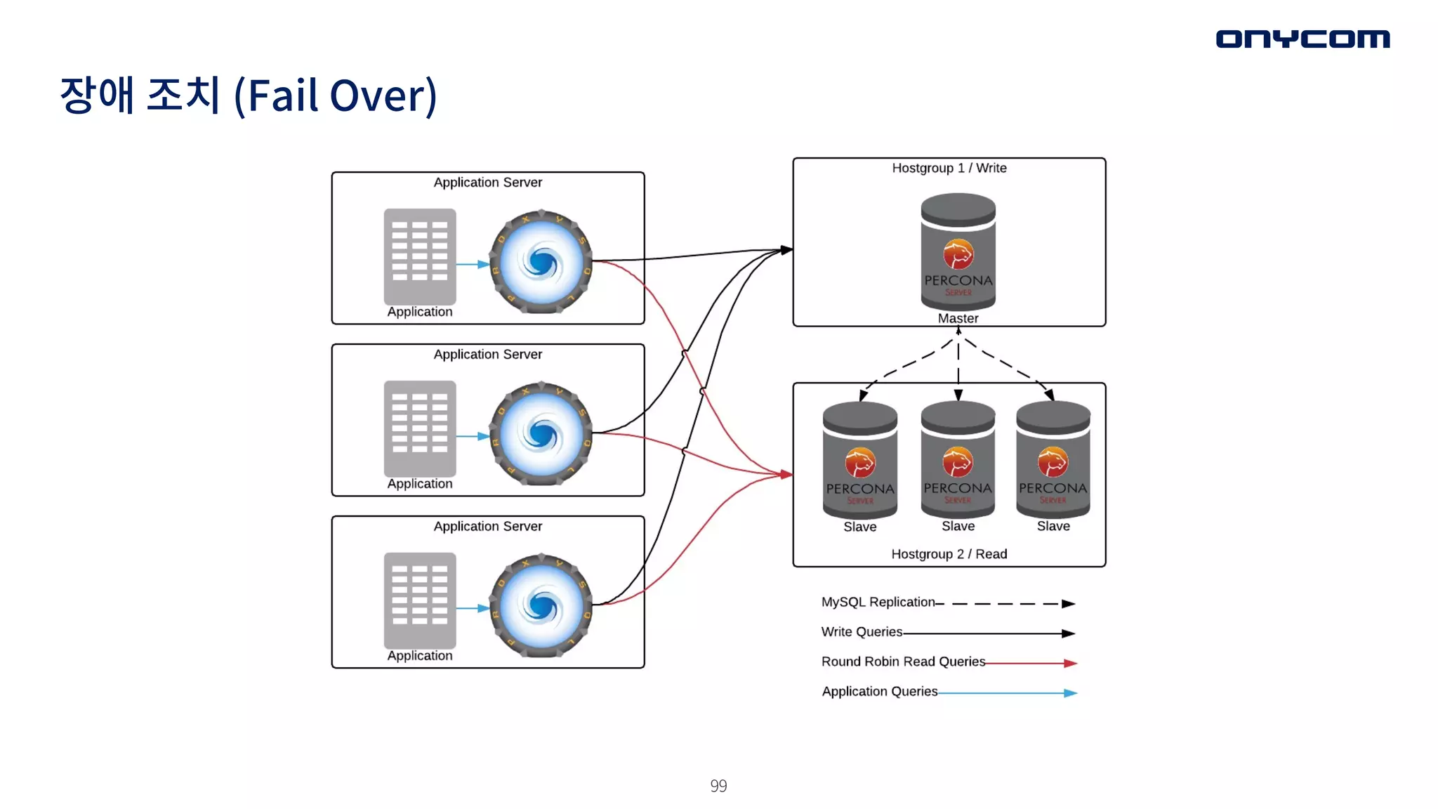 99
장애 조치 (Fail Over)
 