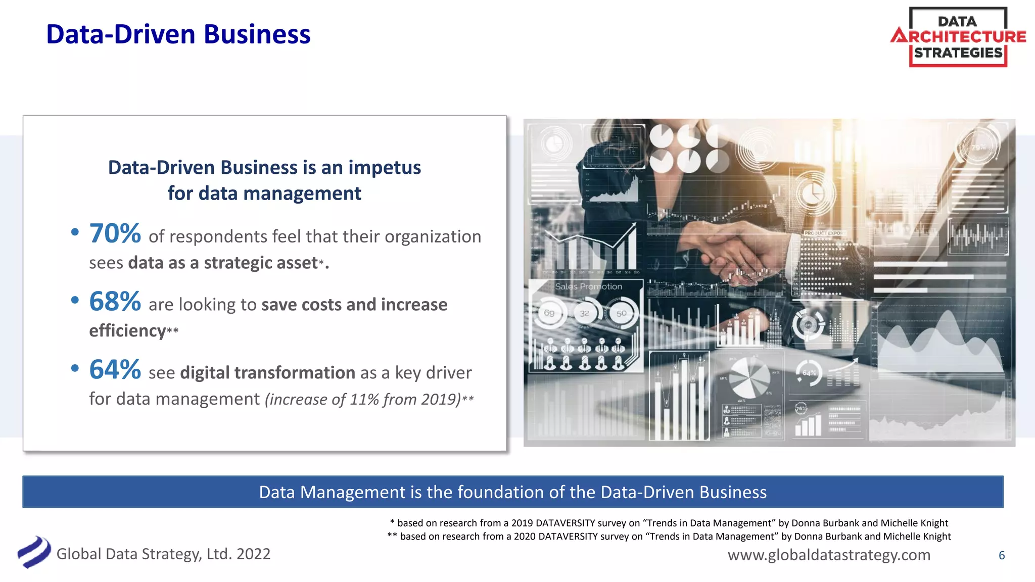 Global Data Strategy, Ltd. 2022 www.globaldatastrategy.com
Data-Driven Business
Data-Driven Business is an impetus
for data management
• 70% of respondents feel that their organization
sees data as a strategic asset*.
• 68% are looking to save costs and increase
efficiency**
• 64% see digital transformation as a key driver
for data management (increase of 11% from 2019)**
6
Data Management is the foundation of the Data-Driven Business
* based on research from a 2019 DATAVERSITY survey on “Trends in Data Management” by Donna Burbank and Michelle Knight
** based on research from a 2020 DATAVERSITY survey on “Trends in Data Management” by Donna Burbank and Michelle Knight
 