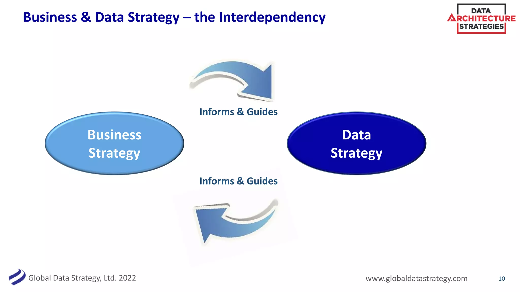 Global Data Strategy, Ltd. 2022 www.globaldatastrategy.com
Business & Data Strategy – the Interdependency
10
Data
Strategy
Informs & Guides
Informs & Guides
Business
Strategy
 