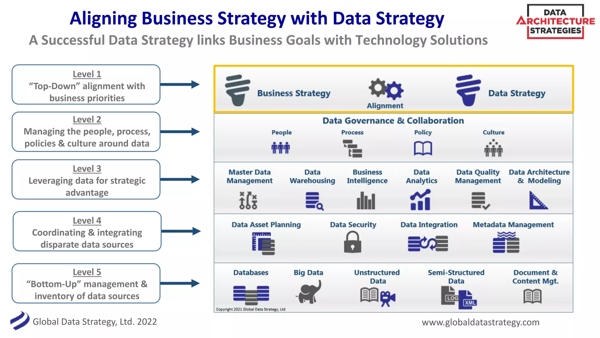 Global Data Strategy, Ltd. 2022 www.globaldatastrategy.com
A Successful Data Strategy links Business Goals with Technology Solutions
Level 1
“Top-Down” alignment with
business priorities
Level 5
“Bottom-Up” management &
inventory of data sources
Level 2
Managing the people, process,
policies & culture around data
Level 4
Coordinating & integrating
disparate data sources
Level 3
Leveraging data for strategic
advantage
Aligning Business Strategy with Data Strategy
 