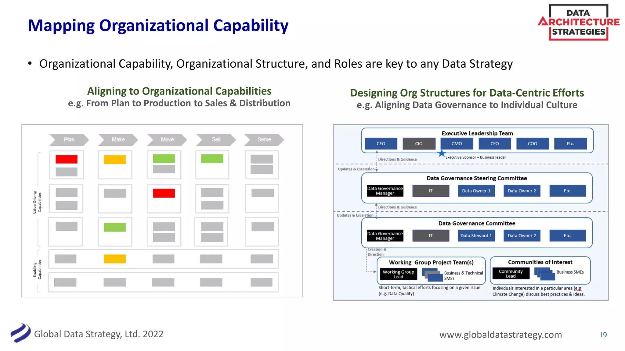 Global Data Strategy, Ltd. 2022 www.globaldatastrategy.com
Mapping Organizational Capability
• Organizational Capability, Organizational Structure, and Roles are key to any Data Strategy
19
Aligning to Organizational Capabilities
e.g. From Plan to Production to Sales & Distribution
Designing Org Structures for Data-Centric Efforts
e.g. Aligning Data Governance to Individual Culture
 