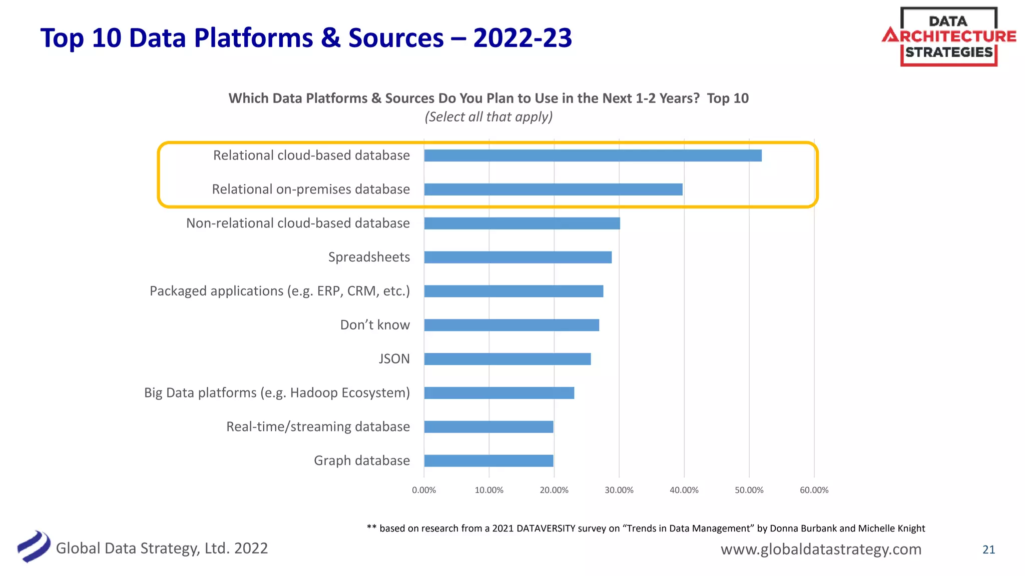 Global Data Strategy, Ltd. 2022 www.globaldatastrategy.com
Top 10 Data Platforms & Sources – 2022-23
21
0.00% 10.00% 20.00% 30.00% 40.00% 50.00% 60.00%
Graph database
Real-time/streaming database
Big Data platforms (e.g. Hadoop Ecosystem)
JSON
Don’t know
Packaged applications (e.g. ERP, CRM, etc.)
Spreadsheets
Non-relational cloud-based database
Relational on-premises database
Relational cloud-based database
Which Data Platforms & Sources Do You Plan to Use in the Next 1-2 Years? Top 10
(Select all that apply)
** based on research from a 2021 DATAVERSITY survey on “Trends in Data Management” by Donna Burbank and Michelle Knight
 