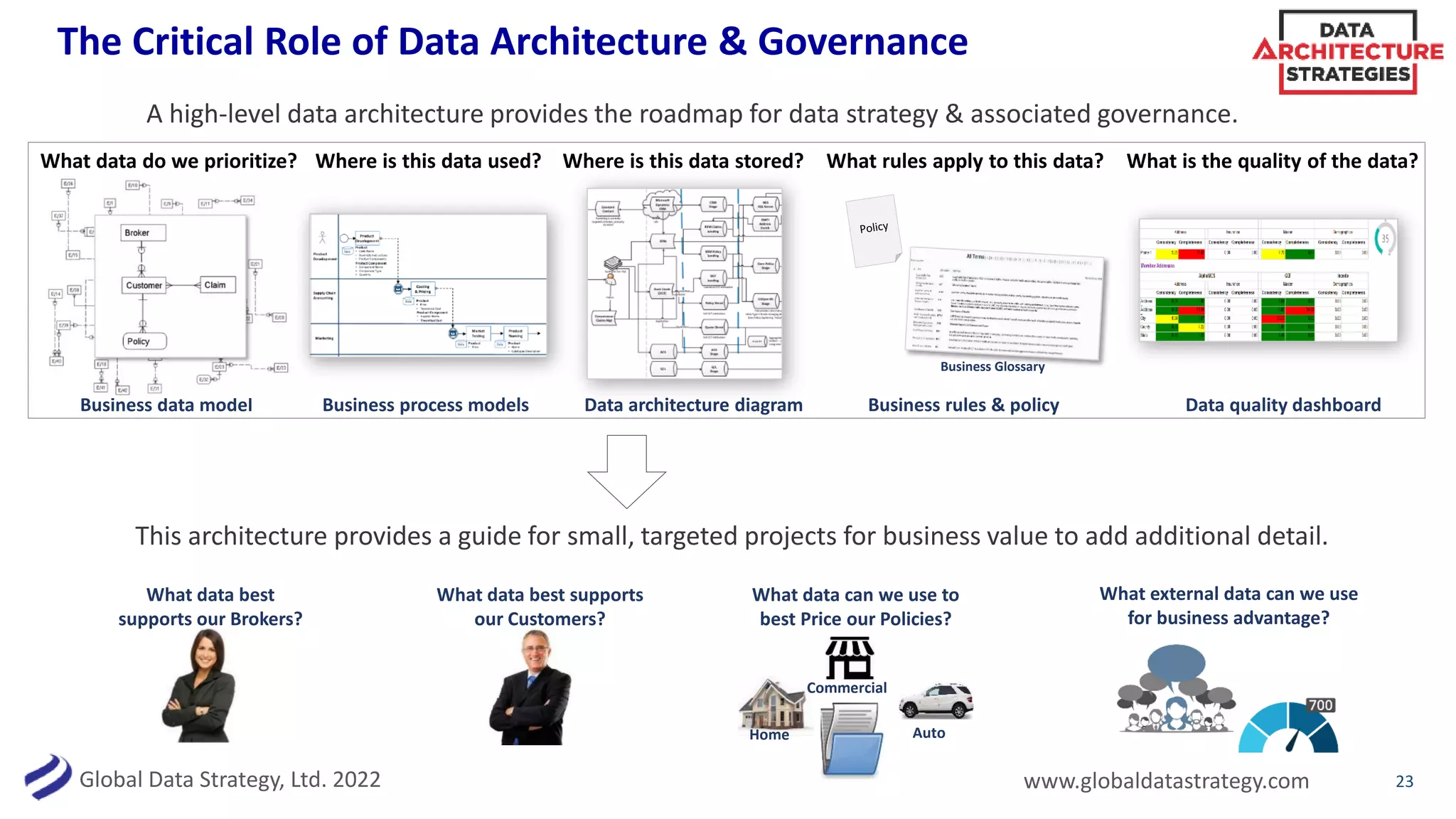 Global Data Strategy, Ltd. 2022 www.globaldatastrategy.com
The Critical Role of Data Architecture & Governance
23
A high-level data architecture provides the roadmap for data strategy & associated governance.
Business data model
What data do we prioritize? Where is this data used?
Business process models
Where is this data stored?
Data architecture diagram
What rules apply to this data?
Business rules & policy
What is the quality of the data?
Data quality dashboard
Business Glossary
This architecture provides a guide for small, targeted projects for business value to add additional detail.
What data best
supports our Brokers?
What data best supports
our Customers?
What data can we use to
best Price our Policies?
Home Auto
Commercial
What external data can we use
for business advantage?
 