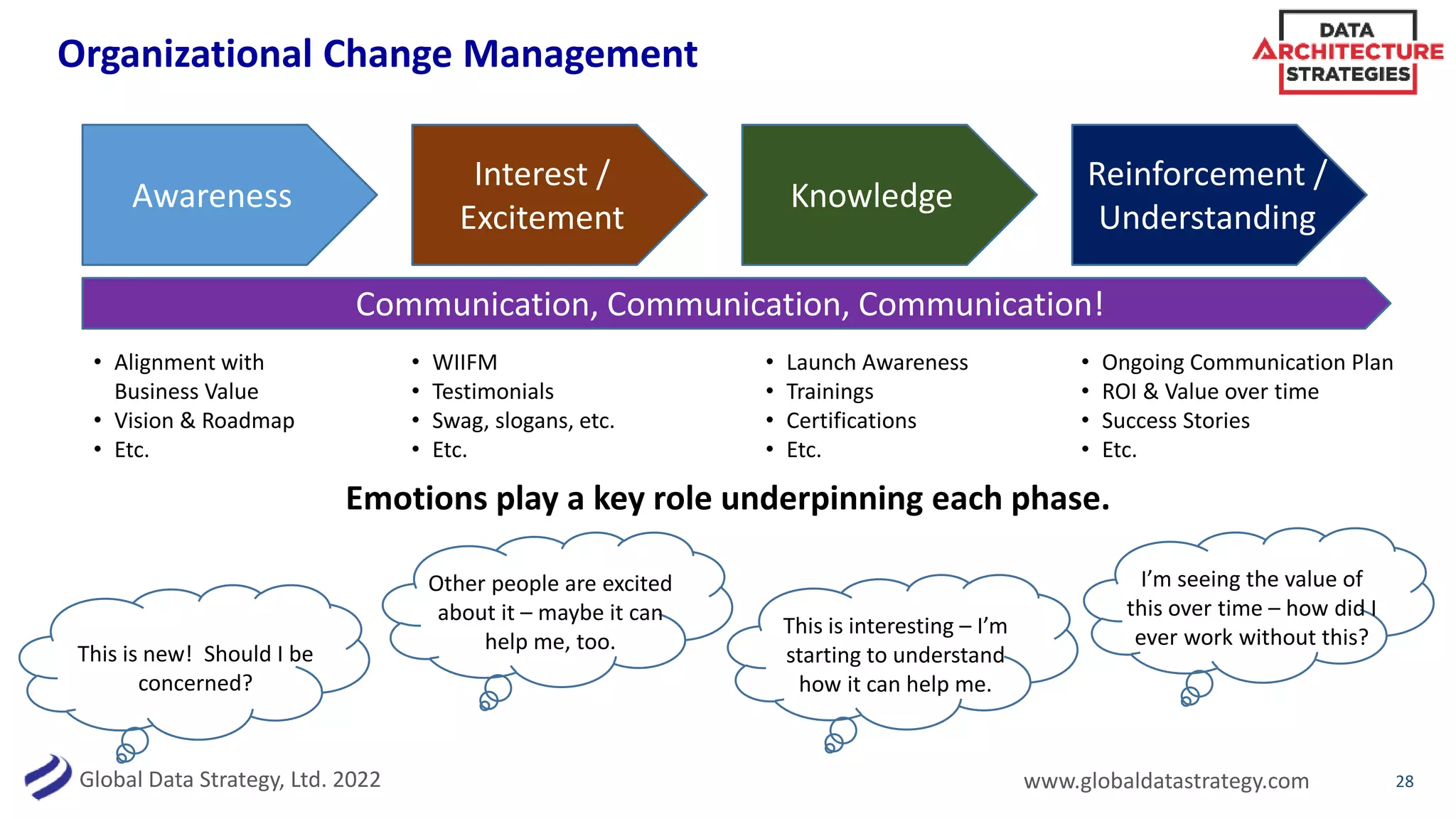 Global Data Strategy, Ltd. 2022 www.globaldatastrategy.com
Organizational Change Management
28
Awareness
Interest /
Excitement
Knowledge
Reinforcement /
Understanding
Communication, Communication, Communication!
• Alignment with
Business Value
• Vision & Roadmap
• Etc.
• WIIFM
• Testimonials
• Swag, slogans, etc.
• Etc.
• Launch Awareness
• Trainings
• Certifications
• Etc.
• Ongoing Communication Plan
• ROI & Value over time
• Success Stories
• Etc.
Emotions play a key role underpinning each phase.
This is new!
This is new! Should I be
concerned?
This is new!
Other people are excited
about it – maybe it can
help me, too. This is new!
This is interesting – I’m
starting to understand
how it can help me.
This is new!
I’m seeing the value of
this over time – how did I
ever work without this?
 