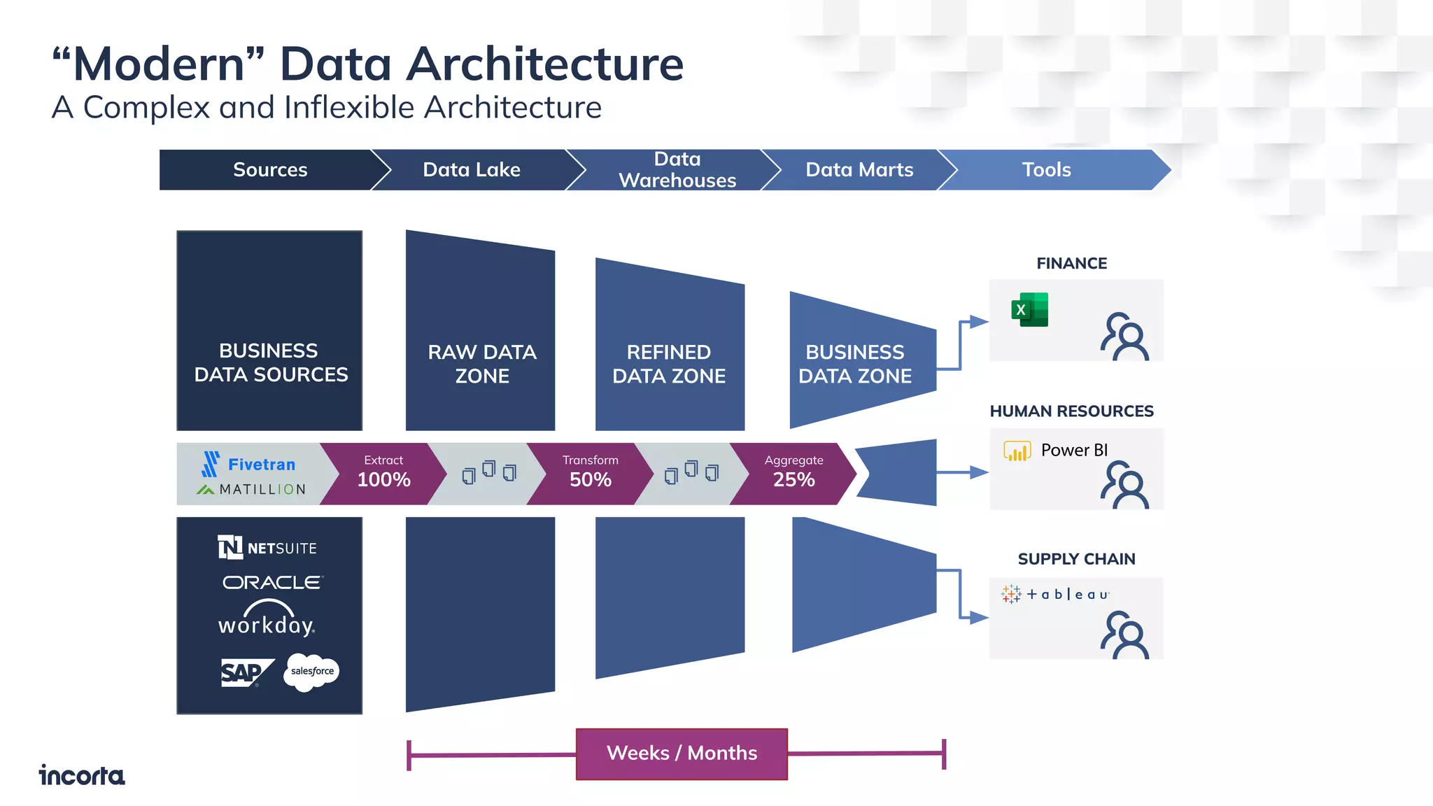 HUMAN RESOURCES
FINANCE
SUPPLY CHAIN
BUSINESS
DATA SOURCES
“Modern” Data Architecture
A Complex and Inﬂexible Architecture
RAW DATA
ZONE
REFINED
DATA ZONE
BUSINESS
DATA ZONE
Sources Tools
Data Lake
Data
Warehouses
Data Marts
Transform
50%
Extract
100%
Aggregate
25%
Weeks / Months
 