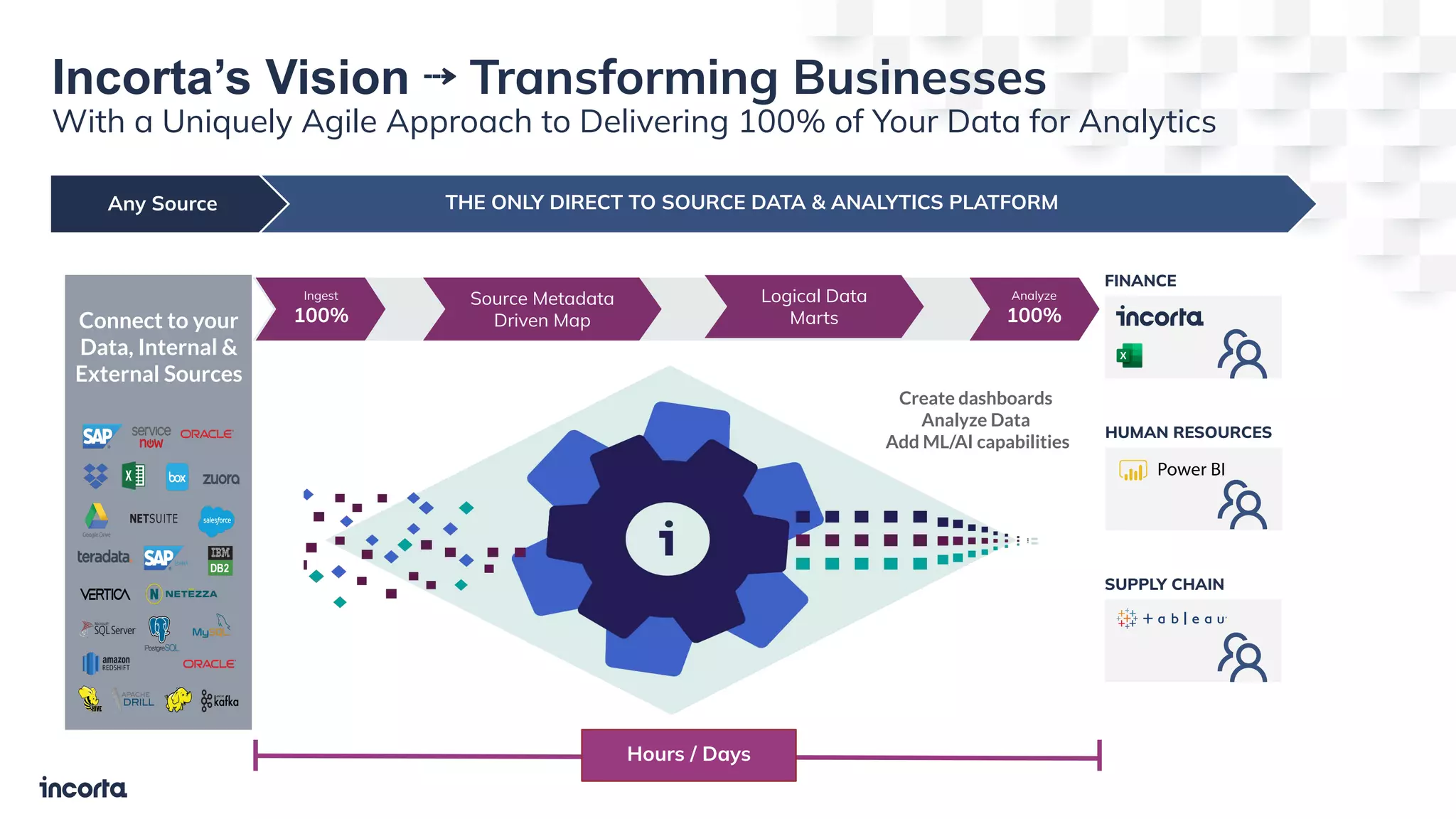 Sources ETL Processes THE ONLY DIRECT TO SOURCE DATA & ANALYTICS PLATFORM
Any Source
Ingest
100%
Analyze
100%
Connect to your
Data, Internal &
External Sources
Create dashboards
Analyze Data
Add ML/AI capabilities
Source Metadata
Driven Map
Logical Data
Marts
HUMAN RESOURCES
FINANCE
SUPPLY CHAIN
Hours / Days
Incorta’s Vision ⇢ Transforming Businesses
With a Uniquely Agile Approach to Delivering 100% of Your Data for Analytics
 