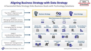Global Data Strategy, Ltd. 2022 www.globaldatastrategy.com
Look for Business Value “Levers”
• Identify areas that will der...