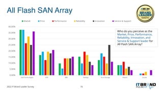 All Flash SAN Array
16
0.00%
5.00%
10.00%
15.00%
20.00%
25.00%
30.00%
35.00%
40.00%
Dell Technologies HPE IBM NetApp Pure ...