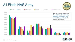 All Flash NAS Array
17
0.00%
5.00%
10.00%
15.00%
20.00%
25.00%
30.00%
35.00%
40.00%
45.00%
Dell Technologies HPE IBM NetAp...